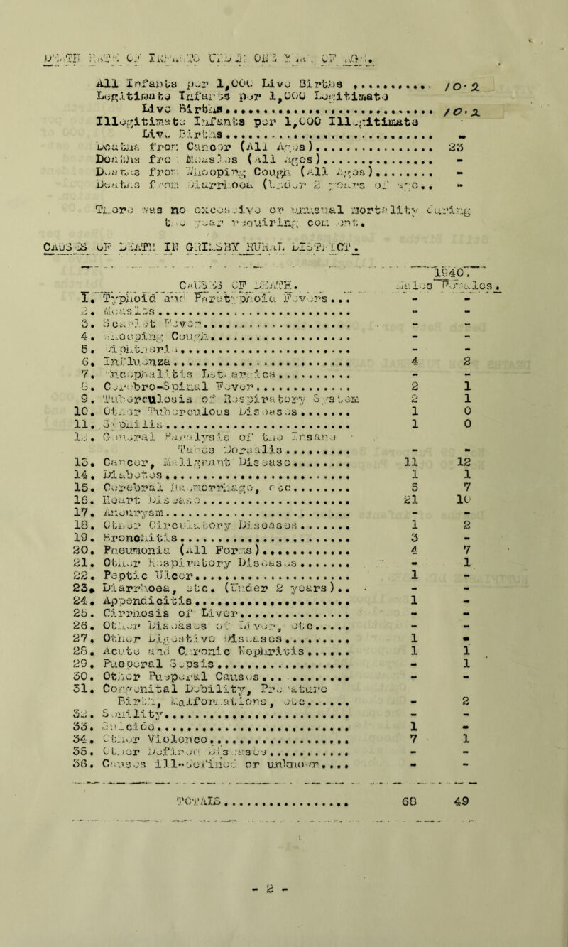 All Infanta p~i* 1,000 Live Births , Legitimate Infants p>r 1,000 Legitimate Livc Birfcna Illegitimate Infanta per 1,000 111egitlm&td Liv... Births Deaths from Cancer (All Area)...., Deaths fro Measles ( all Ages) Deaths from Snooping Cough (All Ages) Deaths from oiurrhoofc. (Ur.Oer 2 yoars of ago.. /O- 2. /O’ X 23 Ti. oro was no oxcoseivo or* unusual no t o year requiring com ont* 'to 11 ty curing Cau3 iS OF IMkTA IN GIIML BY RURaL DISTRICT • C-HOL-jti -194°-; Lalo3 FJmulos I, •) Typhoid and Paratyphoid Fevers •. • - - 3 • o si * L ^1 '.j v w.n # • « • $ « » » ♦ «*«*•••••• * 4. ? O pH. li.-! Courj.:. ••••*••••••#**•••4 • - - 5. -> i. Oi... G»! u* T* <<!•••••••••••••»•••••••• • - - 6. Influenza 4 2 7. fncopn.al.ltis Let.* an; 1 ca......... • - - f > o • Cex*i,'bro-5pinal Fever* 2 1 9. Tuberculosis of Respiratory Syat en: 2 1 1C. 01;... or Tuborculous bis easos • 1 0 11. . 3 ;* phi lie.... 1 0 •L • General Paralysis of tno Insane Taboa Dorsalis • m 13. Cancor, Kalignant bis easo. 11 12 14. bi abetos 1 1 15. Cerebral Haemorrhage, roc • 5 7 16. Heart b.i. s eas o 21 10 17. Aneurysm - - 10. Other Circulatory Diseases 1 2 19. Bronchitis 3 - 20. Pneumonia (all Fomas).,.. 4 7 21. Otxxor Respiratory Diseases ...... • - 1 22. Peptic Ulcer . 1 - 23. Diarrhoea, etc. (Under 2 years). • - 24. Appendicitis 1 - 2b. Cirrnosis of Liver..... • Ml - 26. Other Diseases of Liver, etc.... • - mm 27. Othor Diestiva eiseases • 1 m 28. Acute a id Chronic Nephritis,..,. • 1 l 29. Pug poral 3 o ps is - i 30 • Other Pueperal Causes ... * # mm mm 31, Congenital Debility, Pro. -atu.ro P>i rlh, ha if or. .at ions, etc • mm 2 On. Sonilitv, - - 33. SuiciQO . • • • 1 - 34. Other Violence 7 1 35 • Cf l*. • 031* w.f .1.>./ (' xj * 3 .)ci S C/ ^5 • • • • • • 9 • • • # - - 36. Causes ill-do fine c or unknown• • • • •• - - 2 -