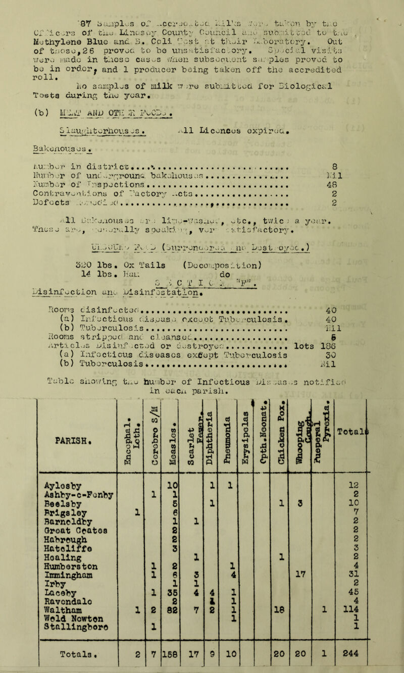 '•8Y Rumples or -.ccrocuboa ial^s .verm taken by ti:..o Officars of the Linos oy County Council a:iu submitted to t.ne Methylene Blue and B. Ccli Cost at their Laboratory. Out of those,26 proved to bo unsatisfactory. Special visits were made in these cases when subsecu.ent samples proved to be in orderj and 1 producer being taken off the accredited roll. No samples of milk v; ,re submit sod for Biological Tests during the year. (b) MBAT aNL OTI- ;K FoCBe . S1 aughtorhov.s es . all Licences expiree. Bakehouses. Number in district...... , 8 Number of unch,rgrounc. bakehouses... Nil Number of Inspections 48 Contraventions of Factory --.cts 2 Defects ..mnedi jd , •••• 2 \ nil Bake.iouses are liso-v/asaut, etc., twice a your• Those are, • :ov.v»rully soeakin-, ver satisfactory. Ui.BCUh'j Id B (Surrenderaa no Best oyec .) 320 lbs. Ox Tails (Decomposition) 14 lbs. Ham do 3m ■; C T I C f riF'* . Disinfection ano Bisinfestation, Rooms disinfected 40 (a) Infectious disease except Tuberculosis. 40 (b) Tuberculosis.... Nil Rooms stripped and cleansed...., 6 Articles Disinfected or destroyed lots 186 (a) Infectious diseases except Tuberculosis 30 (b) Tuberculosis *.* Nil Table showing tne humber of Infectious Diseases notified in oacxi parish. PARISH, • H • 55 a o 0 W o f§ < CO 0 h s & o « w 0 H CO <33 s t -P 6 s! d o CO Diphtheria j Pneumonia CO A a w • •p $ £ 0 J 5a , 5 & 1 £ 5 0 il j It a^ 1 Totalu Aylosby 10 1 1 12 Ashby-c-Fonby 1 l 2 Beelsby 5 1 1 3 10 Brigsley 1 6 7 Barncldby 1 1 2 Croat Ceatos 2 2 Habrough 2 2 Hatcliffe 3 3 Hoaling 1 1 2 Humberston 1 2 1 4 Immingham 1 6 3 4 17 31 Irby 1 1 2 Laceby 1 35 4 4 1 45 Ravondalo 2 l 1 4 Waltham 1 2 82 7 2 1 18 1 114 Wold Nowton 1 1 Stallingboro 1 1 .