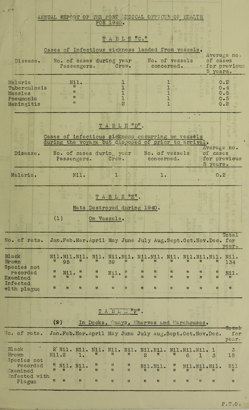 * * ~A ANNUAL REPORT OF THE PORT LEDICAL OFFICER OF HEALTH FOR 1940'. *  ' TABLE u Cases of Infectious sickness C. landed from vessels. Disease» No. of cases during year Passengers. Crew. No. of vessels concerned. Average no> of cases • for previou 5 years. Malaria Nil. 1 1 0.2 Tuberculosis it 1 1 - 0.4: Measles ti 1 1 0.5 Pneumonia it 1 1 0.5 Meningitis it 2 1 0.2 T A B L E D it » Cases of infectious sickness occurring on vessels during the voyage but disposed of prior to arrival. Average no. Disease. No. of cases durin0 year No. of vessels of cases Passengers. Crew. con cerned. for previous 5 years. Malaria. Nil. 1 1. 0.2 TABLE UE,! . • (1) On Vessels. Total No. of rats. Jan. Feb.Mar .April May June July Aug.Sept .Oct .Nov.Dec • for year. Black Nil. Nil.Nil . Nil. Nil.Nil. Nil.Nil. Nil. Nil .Nil,Nil . Nil. Brown Species not it 95  it 39 11 it it it ti n it 134 recorded ii Nil.  ii Nil.  ii n n ii ii it Nil. Examined ii ii ti it it ii it ii it n it it it Infected with plague ii it it ti u it n ti ii it ii ii n (2) T A B L inn F '. In Docks, Quays, V/harves and Y/arehouses Tc t-grl- No. of rats. Jan.Feb.Mar.April May June July Aug.Sept.Oct.Nov.Dec. for year. Black 2‘ Nil. Nil. Nil. Nil. Nil. Nil, .Nil. Nil .Nil, .Nil . 1 3 Brown N 11 .2 1. n ti ti 2 ti n 6 1 3 15 Species not recorded it Nil. Nil. ii it ti Nil, .Nil. it Nil, .Nil .Nil. Nil /Examined it it it ii ii ii it it it it it it ti Infected with Plague it ii it ii ii ii it it it n ti ii ti P.T.O