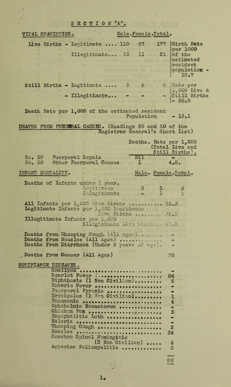 SECTION nA!l. . VITAL STATISTICS . ’ Male.Female.Total. Live Births - Legitimate .... 110 67 177 Illegitimate 0.. 10 11 21 Still Births - Legitimate .... 3 5 8 - Illegitima^rr,. . tm sm 177 )Birth Rato )per 1000 21 )of the )estimated )resident )populatiom - ) 18.7 8 /Rate per )i„0QQ Live & )Still Births )- 38c8 Death Rate per 1,000 of the estimated resident Population - 1301 DEATHS FROM PUEPI1EAL CAUSES. (Headings 29 and 30 of the Registrar General’s Short List) Deaths. Rate per 1,000 (Total Live and Still Births). 'Nil ' ~ 1 4o8. No0 29 Puerperal Sepsis No6 30 Other Puerperal Causes INFANT MORTALITY. Deaths of Infants under 1 year. Legitimate Illegitimate Male. Female.Total, 3 I C ft o O r r * O 0 C * C A. -» 55 c 3 All Infants per 1,000 Live Birth Legitimate Infants per 1900C legitimate live Bihths Illegitimate Infants per 1„000 illegitimate Live birth-? *47*6 y, r,. '< . ^ o ^ o > a a * s # - Deaths from Whooping Cough. (Alii ages) Deaths from Measles (All Ages) e«c... Deaths from Diarrhoea (Under 2 years of age) Deaths from Cancer (All Ages) 28 <• ooocacac sooc««ec» NOTIFIABLE DISEASES . Smallpox Scarlet Fovor •. •••••••.•«• Diphtheria (1 Non Civilian) Enteric Fever Puerperal Pyrexia ....... Erysipelas (1 Non Civilian)... Pneumonia Ophthalmia Neonatorum Chicken Pox Encephalitis Loth .................. Malaria Whooping Cough ••..... Measles 34 Cerebro Spinal Meningitis Ui Non Civilian) . *... 4 Anterior Poliomyelitis « 3 24 5 80