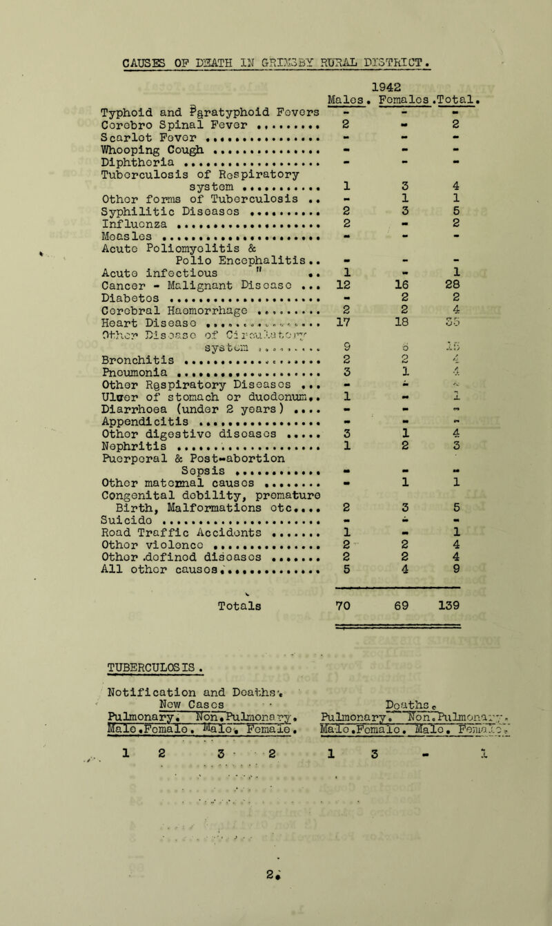 Males 1942 • Females .Total. Typhoid and ?§ratyphoid Fevers mm - mm Corobro Spinal Fever 2 m 2 - - mm Whooping Cough - - mm Diphtheria mm - - Tuberculosis of Respiratory system 1 3 4 Other forms of Tuberculosis •• - 1 1 Syphilitic Diseases 2 3 5 Influenza 2 - 2 Measles at mm - Acute Poliomyelitis & Polio Encephalitis.. a* Acute infectious ” «. 1 vm 1 Cancer - Malignant Disease ... 12 16 28 Diabetos - 2 2 Cerebral Haemorrhage 2 2 4 Heart Diseas0 ......... *„ *... . 17 18 rr r* OO Other* Ulso as c of C i r era la t o ry s y s b cin j ^ 0 01 «. « • v 9 6 T- *U < j Bronchitis 2 2 r fj Pneumonia ..••••• 3 1 4 Other Respiratory Diseases ... - - Ulaer of stomach or duodenum.. 1 «• i Diarrhoea (under 2 years) ••.. - - rr% Append!citis mm mm cm Other digestive diseases 3 1 4 Nephritis 1 2 3 Puerperal & Post-abortion Sepsis m mm Other maternal causes - 1 1 Congenital debility, premature Birth, Malformations etc.... 2 3 5 Suicido mm - - Road Traffic Accidents 1 • 1 Other violence 2 2 4 Other .dofinod didoascs ....... 2 2 4 All other causes*'..,.......... 5 4 9 Totals 70 69 139 TUBERCULOSIS. Notification and Deaths. Now Cases Deaths C Pulmonary, Non.Pulmonary. Pulmon ary. ^ Non .Pulmonary Male,Female. Malo* Female. Ma-lo.Female. Male. Female 1 2 3-2 1 3 *t I »W 2;