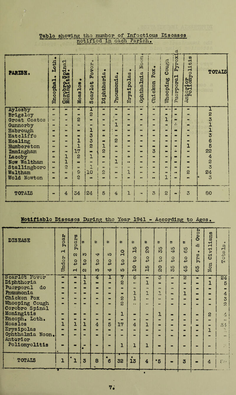Tablo showing tho number of Infoctious Pisoases no t if io 5~Tn ~~o a'cE^Fariih. PARISH. —- ■ ■—■ j : Encophal. Loth. | •H d Ptt ton OH OH ua oo OS • w o H W d § . Pi o > o to •p o H Ft d o W 1 Diphtheria. ; i « d o o £ r » w d rH O P. •H W >> Pi r—1>— ■ p ! o 6 £3 d 1 d 1 §• ~ 5 ; Chicken Pox. i ! 4 i bC P o O if Pi O o i H ! O h H d U o Pi Pi O £ ! ^ s o s oo »H»H PrH OO -PPM TOTALS Aylesby M** - mm 1 - mm - - - - ~ mrn - “TT Brigsloy - - 2 m - - ~ - mm - 2 Groat Coatos Ul - 2 - - t - mm - 1 - - 3 Gunnorby - - - - 1 - - - - ■M 1 Habrough - <M - 1 - ’ - - mm - mm m - 1 Hatcliffo MC - Ml 3 - - mm mm - m m M» 3 Hoaling - 1 3 m 2 mm - - - - - 6 Humborston »• - 1 2 1 ttm - Ml «• - Ml 1 5 Imraingham wn 17 •• 2 trm - - 3 - - - 22 Lacoby - 1 2 1 mm - - - mm - - - 4 Now Waltham **• 1 Ml - •r. 1 - - - - Ml 2 Stallingboro 2 tt* *1 . ^ *» i - pi M - 3 Waltham mu - 9 10 2 . « 1 - - tm 2 24 Wold Nowton * - 2 ** *** T j .. i mm ■ \ j i 1 X I m ■* * 3 r j TOTALS tM 4 34 24 5 4 i i i i ' 1 3 t p 1 i -• 3 80 Notiflablo Diseases During tho Year 1941 - According to Ages* DISEASE Under 1 yoar 1 to 2 years to o •P <M ■d1 o •p to 1 ■ 4 to 5  r ! 5 to 10 n | 10 to 15  | Mi o 03 o *p LO H «*» V- LO to o •p o 03 LO o -P LO to f 45 to 65  Pi O <5 e CO Pi LO t£> Non Civilians ... . : a CO rH d .’Si b Scarlot Fovor m m 1 4 1 7 6 mm 3 Ml 2 M» 24 Diphtheria m - 1 Ml Ml 2 • > 1 M M. mm a. 1 5 Puerperal do - mm - Ml - - r» .. _ m Pneumonia - - Ml « mm mm 1 1 JL 1 1 4 Chicken Pox - - - - mm 2 1 - M, M» 3 Whooping Cough Corobro Spinal Ml - ~ - - 2 v* “ - “ - - 2 Meningitis - Ml Ml mm mm 1 - M 1 Ml Ml 2 4 Encoph. Loth. - mm - - mm mm mm _ — «■ M Measles 1 1 1 4 5 17 4 1 Ml mm •M m «M 54 Erysipelas «M - - - mm - _ - mm mm mm 1 Ophthalmia Neon. Anterior “ •• ~ - - “ m - m - - Poliomyolitis ■» # “ # - - 1 1 1 - - mm M» ~ b ' TOTALS 1 ! r— 4 1 3 8 ^— ♦ 6 -T—— 32 ■i—' -. 13 4 ‘5 - 3 «■ ; 4 j f , .