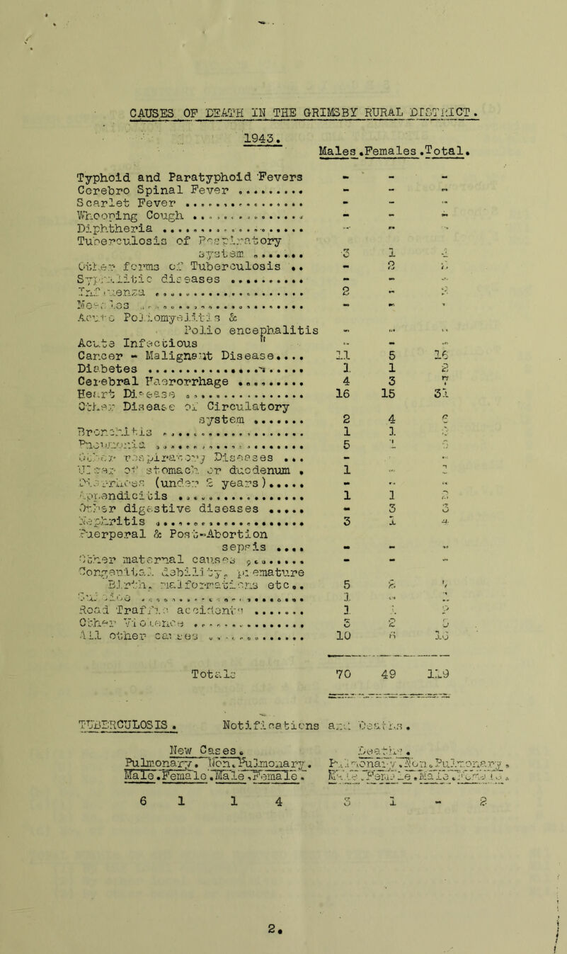 CAUSES OF DEATH IN THE GRIMSBY RURAL DISTRICT. 1943. Typhoid and Paratyphoid 'Fevers Cerebro Spinal Fever Scarlet Fever ...... Whooping Cough Diphtheria • «»*<>*».ra... ■<>•»»» Tuberculosis of Respiratory system . *.. Other forms of Tuberculosis • Syphilitic die eases Males.Females.Total. • •*-* > © i • J i« o • • • • Inf iuenza Meeiles . Acui-e Poj.iomyeJ.itis & Polio encephalitis Acute Infectious ” Cancer - Malignant Disease.. Diabetes Cerebral Faerorrhage . „ Heart Disease a»* Other Disease of Circulatory system • 0 • • *» : >*«••• Bren-o.itis * tt n n. * • * p’.ici „, Other respiratory Diseases • UZ srer or stomach or duodenum Diarrhoea (under? 2 years )... Appendicitis Other digestive diseases ... Nephritis Puerperal & Post“Abortion sepsis .. Ocher maternal causes 9. u.. • Congenital debility, premature Birth, malformations etc .» .... o + <. r, b> *■ * c < <% * * i • • « o • Road Traffic accidents Other Viotenet •111 other causes V •*’ ' t *' o « T ot a Is TUBERCULOSIS . New Cases« Pulmonary • No n Pulmona ry Male .“Female.Ma'leVUhinale . 6 1 14 rnm i : i ■ i r? ■O «« c*» rm .* **. 1 4 - 2 2 *** t- ' mr. 1 11 u* l « 5 16 1 1 2 4 3 7 16 15 31 2 4 e 1 i 5 1 H 1 3 2 - 3 3 3 Jl rf 5 1 /Ti V J.* 3 '■'j 2 u 10 M JLO 70 49 119 an,: Deaths. Death'?. Pc A r'l .o nary .Noiic, ?u’ goe v'Femc le .Mate f~7 O 1 'um’J'j. o. 2