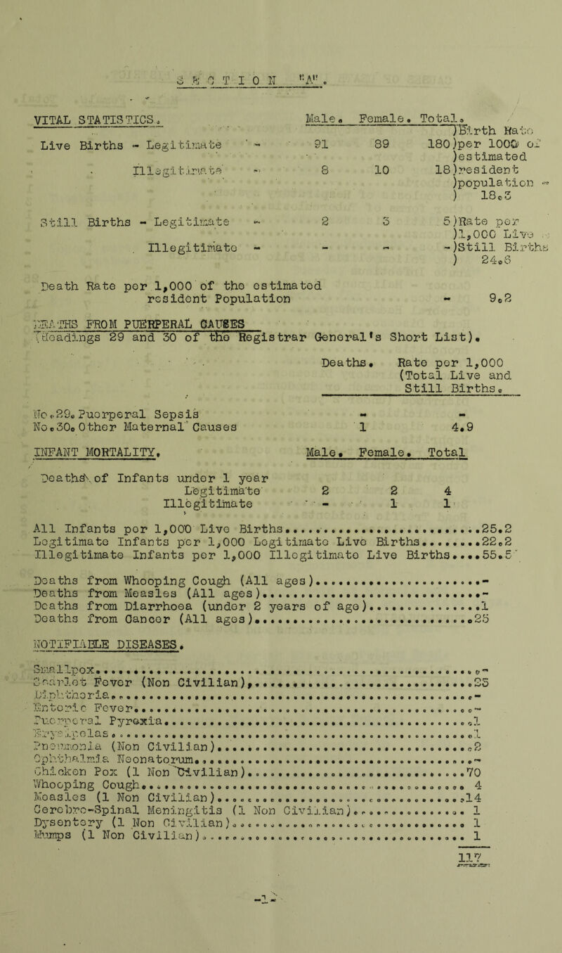 VITAL STATISTICSo Live Births - Legitimate ' - Illegitimate 3till Births ~ Legitimate Illegitimate Male a Female. 91 89 8 10 Totala )'Birth Ha to 180)per lOOCii oT )estimated 18)resident )pop'ulatlon ) 18cS 2 3 5)lRate per )l3 00G''Live - -jstill Birth ) 24^6 Death Rate per 1,000 of the estimated resident Population - 9e2 y:RATHS FROM PUERPERAL QAUSES Ttieadings 29 and 30 of tho Registrar General»s Short List). Deaths. Rate per 1,000 (Total Live and Still Births. No <.29o Puerperal Sepsis NocSOo Other Maternal’'Causes 1 4.9 INFANT MORTALITY. Male. Female. Total Deaths! of Infants under 1 year Legitima'te' 2 2 4 Illegitimate ’ ' - ' ' 1 1' All Infants per 1,000 Live Births ......25.2 Legitimate Infants per 1,000 Legitimate Live Births 22.2 Illegitimate Infants per 1,000 Illegitimate Live Births....55.5 Deaths from Whooping Cough (All ages)... - Deaths from Measles (All ages) - Deaths from Diarrhoea (under 2 years of age)...............! Deaths from Cancer (All ages). ...23 NOTIPlABLE DISEASES. Smallpox. 0 Sr.arlot Fever (Non Civilian),................. .25 .Dipl', tho ria Enteric Fever. rucrpcT'al Pyrexia ...ol Fryp ipelas d Pneamonia (Non Civilian)•.... ..........o2 Ophthalmia Neonatorum* .....*• Chicken Pox (1 Non Civilian)...... .....70 ^^'hOOpiLng 0OU.gh * ....0..0..00....0.....000...c‘)....co.0.990 4 Measles (1 Gercbv^c-Spinal Meningitis (1 Non Civilian r 1 seni^e2?y (1 Non 0xvx'iian}ooc*>o>»ov>»*o(«to*c9t,caao4o«9«o«»o 1