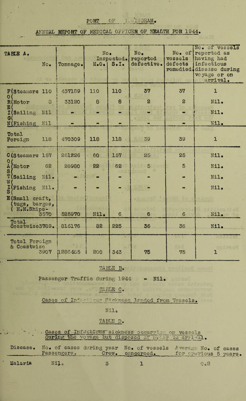 PORT OF n. iv:IHG-HAM« ANNUAL REPORT OF MEDICAL OFFICER OF HEATiTH FOR 1944. TABLE A. No. ; Tonnage. No Insp M.O. • ectod. S.I. No. reported dofective. No. of vessels defects remedied. No. of vessels reported as having had infectious disease during voyage or on arrival. ' P(steamers 110 437189 110 no 37 37 1 1 0( 1 R(Motor 8 33120 8 8 1 2 2 Nil. G( I I(Sailing Nil . - - - •M - Nil. 0( ^(FishlnK Nil M Nil. Total Foreign 118 470309 118 118 39 39 1 C (steamers 157 261226 60 157 25 25 Nil. 0 1 A (Motor 62 S ( 28980 i - 22 62 5 Nil. T(sailing Nil. 1 Ml Nil. I(Fishing Nil. ECSmall craft. 1 \ . ) mm - - Nil. . ! (tugs, barges, ( H.M.Ships- 3570 525970 Nil. 6 6 6 Nil. To tal Coastvjis 0 3789. 816176 82 225 36 36 Nil. Total Foreign & Coastv/iso 3907 > |l 286 48 5 200 343 j 75 75 1 TABLE B, passenger Traffic during 1944 - Nil* TABLE C. Cases of Inf'c. roup Pi rVnoas 1 pndod from 7essels » Nile TABLE Do ■, . • Cas 0 3 of- Inf e G bi'dtrs' s i ckn e'es occurrin;’; or? vessels during; tHe voyage but disposed of uiuor uo aryT'^'al• Disease. No. of cases during year No. of vessels .Average No. of cases Passengers, Crew, concerned. for crevious 5_ye_ars. 0®2 Malaria Nil,. 3 1