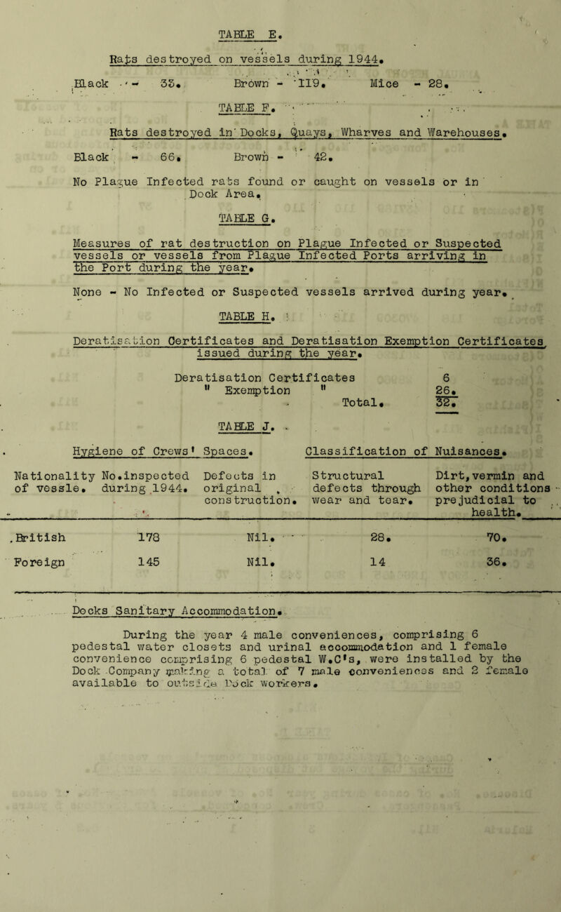 TABLE E Raj:3 destroyed on vessels during 1944» _ELack 3S« Brown 'irQ#' Mice - 28. TABLE F. '' . Rats destroyed in'Docks, (^uays, Vlfharves and Warehouses. Black - 66. Brown - ' 42. No Plague Infected rats found or caught on vessels or in Dock Area, TABLE G. Measures of rat destruction on Plague Infected or Suspected vessels or vessels from Plague Infected Ports arriving in the Port during the year. None - No Infected or Suspected vessels arrived during year*^ TABLE H. •: Deratisation Certificates and Deratisatlon Exemption Certificates issued durin/5: the year. Deratisation Certificates 6 ” Exemption ” 26. Total, 32. TAELE J. .. Hygiene of Crews* Spaces. Classification of Nuisances. Nationality No.inspected Defects in Structural Dirt,vermin and of vessle. during ,1944. original ^ defects through other conditions-' cons tructlon. wear and tear. prejudicial to health. , British 178 Nil. 28. 70. Foreign 145 Nil, 14 36. Docks Sanitary Accommodation. During the year 4 male conveniences, comprising 6 pedestal water closets and urinal accommodation and 1 female convenience comprising 6 pedestal W,C*s, were installed by the Dock Company iji2^k5.ng a total of 7 male conveniences and 2 female available to outside, .Dock workers.