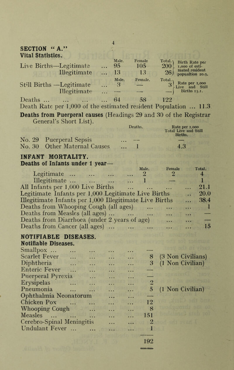 SECTION “ A.” Vital Statistics. Male. Female Total. \ Birth Rate per i,ooo of esti- Live Births—Legitimate .. 95 105 200 Illegitimate .. 13 13 26 j mated resident popualtion 20.9. Still Births —Legitimate Male. 3 Female. Total. \ 3! Rate per 1,000 Live and Still Illegitimate .; — ' — -J Births 13.1. Deaths ... .. 64 58 122 Death Rate per 1,000 of the estimated resident Population ... 11.3 Deaths from Puerperal causes (Headings 29 and 30 of the Registrar General’s Short List). Deaths. Rate per 1,000 Total Live and Still Births. No. 29 Puerperal Sepsis ... — — No. 30 Other Maternal Causes ... 1 4.3 INFANT MORTALITY. Deaths of Infants under 1 year— Male. Female Total, Legitimate ... ... ... ... 2 2 Illegitimate ... ... ... ... 1 — All Infants per 1,000 Live Births ... ... Legitimate Infants per 1,000 Legitimate Live Births Illegitimate Infants per 1,000 Illegitimate Live Births Deaths from Whooping Cough (all ages) Deaths from Measles (all ages) ... Deaths from Diarrhoea (under 2 years of age) Deaths from Cancer (all ages) ... 4 1 21.1 20.0 38.4 1 15 NOTIFIABLE DISEASES. Notifiable Diseases. Smallpox ... Scarlet Fever Diphtheria Enteric Fever Puerperal Pyrexia Erysipelas Pneumonia Ophthalmia Neonatorum Chicken Pox Whooping Cough Measles Cerebro-Spinal Meningitis Undulant Fever ... 8 (3 Non Civilians) 3 (1 Non Civilian) 5 (1 Non Civilian) 12 8 151 2 1 192