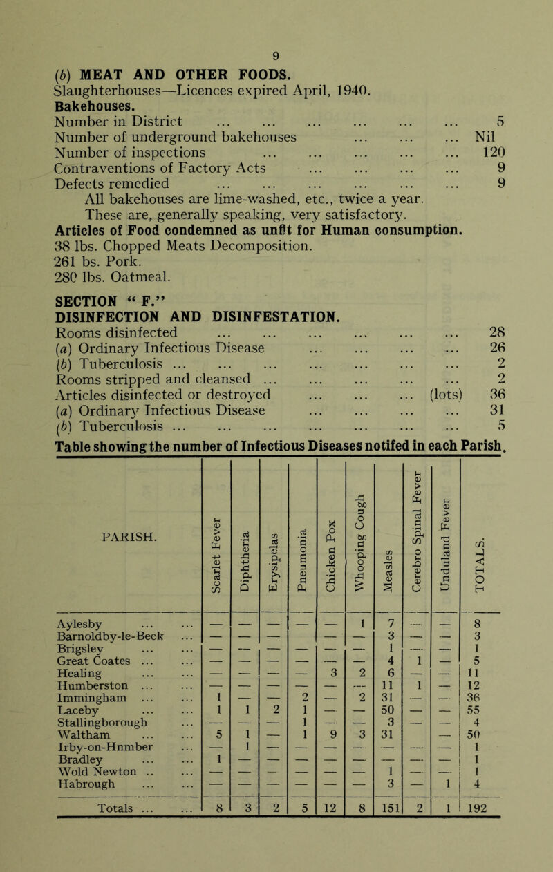 (b) MEAT AND OTHER FOODS. Slaughterhouses—Licences expired April, 1940. Bakehouses. Number in District ... ... ... ... ... ... 5 Number of underground bakehouses ... ... ... Nil Number of inspections ... ... ... ... ... 120 Contraventions of Factory Acts 9 Defects remedied ... ... ... ... ... ... 9 All bakehouses are lime-washed, etc., twice a year. These are, generally speaking, very satisfactory. Articles of Food condemned as unfit for Human consumption. 38 lbs. Chopped Meats Decomposition. 261 bs. Pork. 280 lbs. Oatmeal. SECTION « F.” DISINFECTION AND DISINFESTATION. Rooms disinfected ... ... ... ... ... ... 28 (a) Ordinary Infectious Disease 26 (b) Tuberculosis ... ... ... ... ... ... ... 2 Rooms stripped and cleansed ... ... ... ... ... 2 Articles disinfected or destroyed (lots) 36 (a) Ordinary Infectious Disease 31 (b) Tuberculosis ... ... ... ... ... ... ... 5 Table showing the number of Infectious Diseases notifed in each Parish, PARISH. Scarlet Fever Diphtheria Erysipelas Pneumonia Chicken Pox Whooping Cough Measles Cerebro Spinal Fever Unduland Fever TOTALS. Aylesby — — — — — 1 7 — — 8 Barnoldby-le-Beck — — — — — 3 — — 3 Brigsley — — — — — — 1 — — 1 Great Coates ... 4 1 — 5 Healing — — — — 3 2 6 — — 11 Humberston ... — — — — — — 11 1 — 12 Immingham 1 — — 2 — 2 31 — — 36 Laceby 1 1 2 1 — — 50 — — i 55 Stallingborough — — — 1 — — 3 — — j 4 Waltham 5 1 — 1 9 3 31 — | 50 Irbv-on-Hnmber — 1 — — — — — — — 1 Bradley 1 — 1 1 Wold Newton — — — — — — 1 — — 1 Habrough 3 — 1 4 Totals ... 8 3 2 5 12 8 151 2 1 192