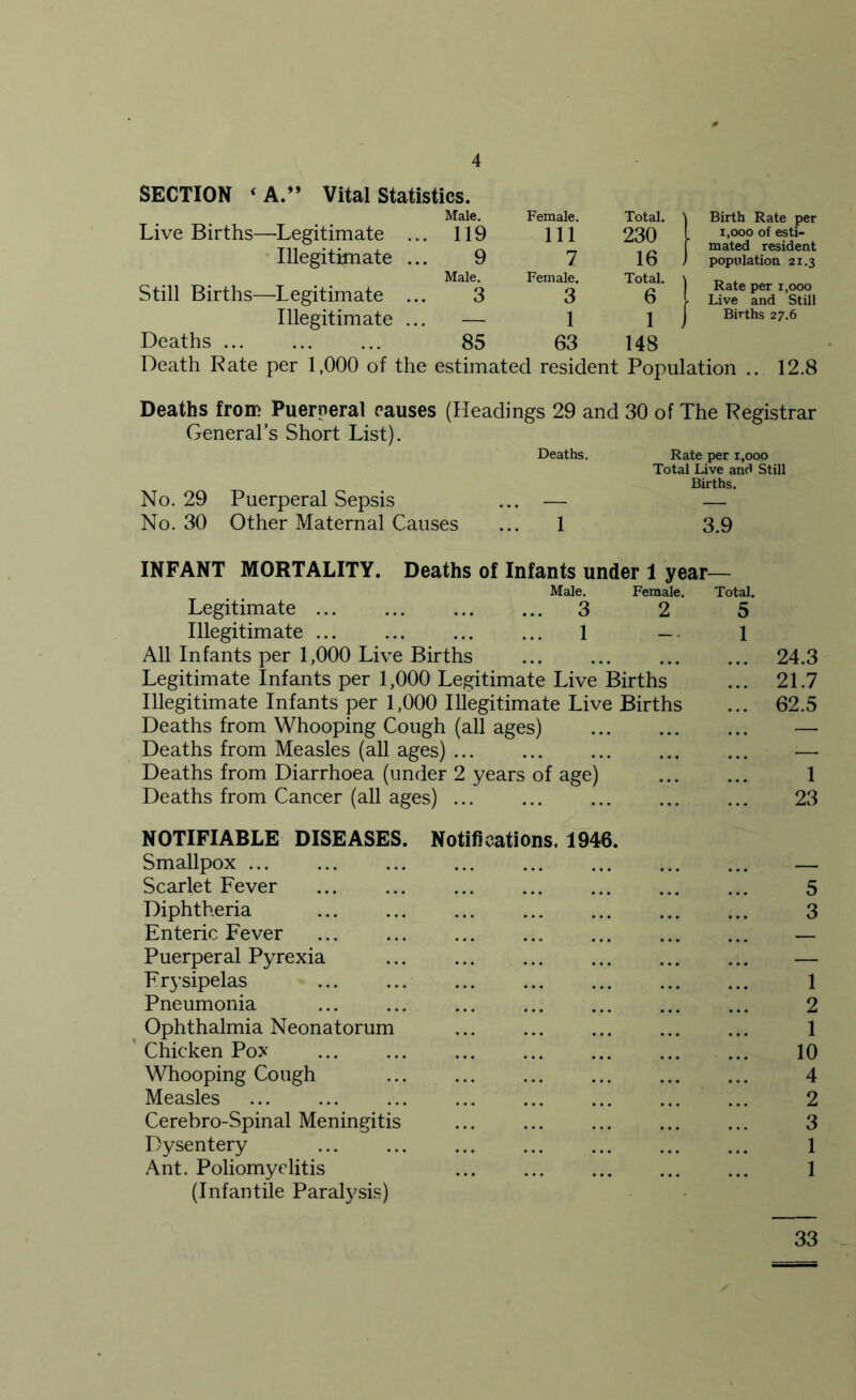 SECTION ‘A.” Vital Statistics. Live Births—-Legitimate Male. ... 119 Female. Ill Total. i 230 | Birth Rate per ! i,ooo of esti- Illegitimate . 9 7 16 ; [ mated resident ' population 21.3 Still Births—Legitimate . Male. 3 Female. 3 Total. ) 6 | Rate per 1,000 [ Live and Still Illegitimate . — 1 1 J 1 Births 27.6 Deaths 85 63 148 Death Rate per 1,000 of the estimated resident Population .. 12.8 Deaths from Puerperal causes (Headings 29 and 30 of The Registrar General’s Short List). Deaths. Rate per 1,000 Total Live and Still Births. No. 29 Puerperal Sepsis ... — — No. 30 Other Maternal Causes ... 1 3.9 INFANT MORTALITY. Deaths of Infants under 1 year— Male. Female. Total. Legitimate 3 2 5 Illegitimate 1 —. 1 All Infants per 1,000 Live Births ... ... 24.3 Legitimate Infants per 1,000 Legitimate Live Births ... 21.7 Illegitimate Infants per 1,000 Illegitimate Live Births ... 62.5 Deaths from Whooping Cough (all ages) — Deaths from Measles (all ages) ... ... -— Deaths from Diarrhoea (under 2 years of age) ... ... 1 Deaths from Cancer (all ages) ... ... ... ... ... 23 NOTIFIABLE DISEASES. Notifications, 1946. Smallpox ... ... ... ... ... ... ... ... — Scarlet Fever ... ... ... ... ... ... ... 5 Diphtheria ... ... ... ... ... 3 Enteric Fever ... ... ... ... ... ... ... — Puerperal Pyrexia ... ... ... ... ... ... — Frysipelas 1 Pneumonia ... ... ... ... ... ... ... 2 Ophthalmia Neonatorum ... ... ... ... ... 1 Chicken Pox ... ... ... 10 Whooping Cough ... ... ... ... ... ... 4 Measles ... ... ... ... 2 Cerebro-Spinal Meningitis ... ... ... 3 Dysentery 1 Ant. Poliomyelitis 1 (Infantile Paralysis) 33