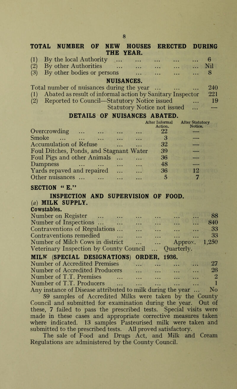 TOTAL NUMBER OF NEW HOUSES ERECTED DURING THE YEAR. (i) By the local Authority 6 (2) By other Authorities Nil (3) By other bodies or persons 8 NUISANCES. Total number of nuisances during the year 240 (1) Abated as result of informal action by Sanitary Inspector 221 (2) Reported to Council—Statutory Notice issued ... 19 Statutory Notice not issued ... — DETAILS OF NUISANCES ABATED. After Informal After Statutory Overcrowding Action. 22 Notice. Smoke 3 — Accumulation of Refuse 32 — Foul Ditches, Ponds, and Stagnant Water 39 — Foul Pigs and other Animals 36 — Dampness 48 — Yards repaved and repaired 36 12 Other nuisances ... ... SECTION “ E.” 5 7 INSPECTION AND SUPERVISION OF FOOD. (a) MILK SUPPLY. Cowstables. Number on Register 88 Number of Inspections ... ... ... ... ... ... 840 Contraventions of Regulations 33 Contraventions remedied 33 Number of Milch Cows in district Approx. 1,250 Veterinary Inspection by County Council ... Quarterly. MILK (SPECIAL DESIGNATIONS) ORDER, 1936. Number of Accredited Premises ... ... ... ... 27 Number of Accredited Producers 26 Number of T.T. Premises 2 Number of T.T. Producers ... ... ... ... ... 1 Any instance of Disease attributed to milk during the year ... No 59 samples of Accredited Milks were taken by the County Council and submitted for examination during the year. Out of these, 7 failed to pass the prescribed tests. Special visits were made in these cases and appropriate corrective measures taken where indicated. 13 samples Pasteurised milk were taken and submitted to the prescribed tests. All proved satisfactory. The sale of Food and Drugs Act, and Milk and Cream Regulations are administered by the County Council.