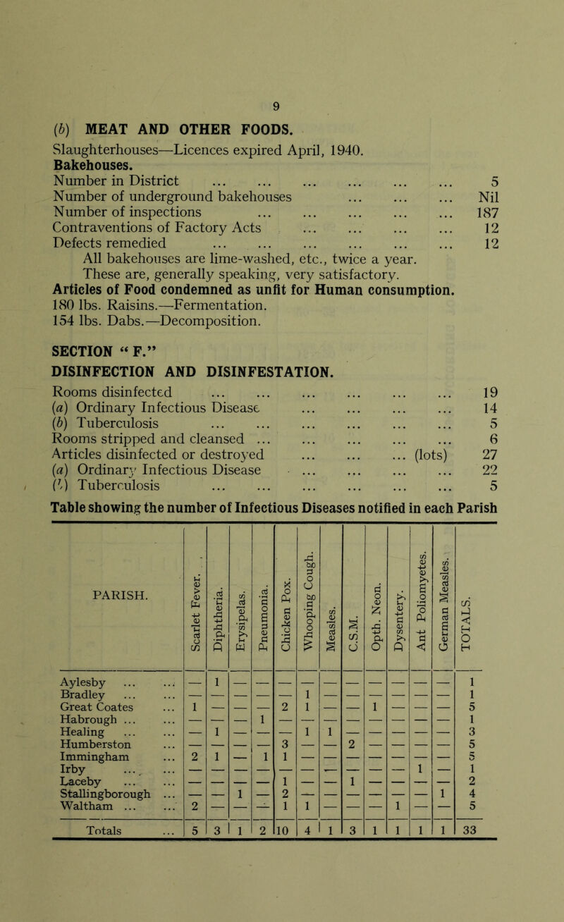 (b) MEAT AND OTHER FOODS. Slaughterhouses—Licences expired April, 1940. Bakehouses. Number in District 5 Number of underground bakehouses ... ... ... Nil Number of inspections ... ... ... ... ... 187 Contraventions of Factory Acts ... ... ... ... 12 Defects remedied ... ... ... ... ... ... 12 All bakehouses are lime-washed, etc., twice a year. These are, generally speaking, very satisfactory. Articles of Food condemned as unfit for Human consumption. 180 lbs. Raisins.—Fermentation. 154 lbs. Dabs.—Decomposition. SECTION “ F.” DISINFECTION AND DISINFESTATION. Rooms disinfected ... ... ... ... 19 (а) Ordinary Infectious Disease ... ... ... ... 14 (б) Tuberculosis ... ... ... ... ... ... 5 Rooms stripped and cleansed 6 Articles disinfected or destroyed (lots) 27 (a) Ordinary/ Infectious Disease ... ... ... ... 22 (■/) Tuberculosis ... ... ... ... ... ... 5 Table showing the number of Infectious Diseases notified in each Parish PARISH. Scarlet Fever. Diphtheria. j Erysipelas. j Pneumonia. ] Chicken Pox. Whooping Cough. j Measles. j C.S.M. j Opth. Neon. Dysentery. Ant Poliomyetes. German Measles. TOTALS. Aylesby — 1 1 Bradley 1 1 Great Coates 1 — — — 2 1 — — 1 — — — 5 Habrough ... 1 1 Healing — 1 — — — 1 1 — — — — — 3 Humberston — — — — 3 — — 2 — — — — 5 Immingham 2 1 — 1 1 5 Irby ... 1 — 1 Laceby 1 1 2 Stalli ngborough ... — — 1 — 2 — — — — — — 1 4 Waltham ... 2 — — — 1 1 — — — 1 — — 5 Totals 5 3 1 2 10 4 1 3 1 1 1 1 33