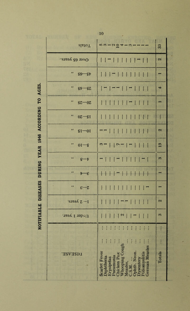 NOTIFIABLE DISEASES DURING YEAR 1946 ACCORDING TO AGES. 10 S9 J9AQ 1 1 - 1 1 1 1 1 1 - 1 1 <N  Sfr—S3 1-I-- 1 1- 1 1 1 1 “ 03—SI 111111111111 1 “ si—01 -- I 1 1 1 1 1 1 1 II <M “ 01—s ”- 1 1t'- 1 - II 1 1 “ S—f7 -lll-lllll-l CO “ fr—2 1 1 1 1 - 1 1 1 II 1 1 - “ 8—3 1 1 1 1 1 1 1 1 II 1 - - •SJB9A Z —I 11111—11111 <N UB9A X -isp^ri 1 II llN1 1- 1 1 1 CO •HSV3S1U Scarlet Fever Diphtheria Erysipelas Pneumonia Chicken Pox Measles, C.S.M. ... Ophtb. Neon. Dysentery Poliomyelitis