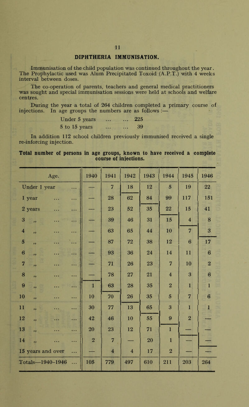 DIPHTHERIA IMMUNISATION. Immunisation of the child population was continued throughout the year. The Prophylactic used was Alum Precipitated Toxoid (A.P.T.) with 4 weeks interval between doses. The co-operation of parents, teachers and general medical practitioners was sought and special immunisation sessions were held at schools and welfare centres. During the year a total of 264 children completed a primary course of injections. In age groups the numbers are as follows :— Under 5 years ... ... 225 5 to 15 years ... ... 39 In addition 112 school children previously immunised received a single re-inforcing injection. Total number of persons in age groups, known to have received a complete course of injections. Age. 1940 1941 1942 1943 j 1 1944 | 1 1945 | 1 1946 Under 1 year — 7 18 12 5 19 22 1 year — 28 62 84 99 117 151 2 years — 23 52 35 22 15 41 3 „ — 39 46 31 15 4 8 4 „ — 63 65 44 10 7 3 5 — 87 72 38 12 6 17 6 „ — 93 36 24 14 11 6 7 „ — 71 26 23 7 10 2 8 „ — 78 27 21 4 3 6 9 „ 1 63 28 35 2 1 1 10 „ 10 70 26 35 5 7 6 11 „ 30 77 13 65 3 1 1 12 „ 42 46 10 55 9 2 — 13 „ 20 23 12 71 1 — — 14 „ 2 7 — 20 1 — — 15 years and over — 4 4 17 2 — — Totals—1940-1946 ... 105 779 497 610 211 203 264