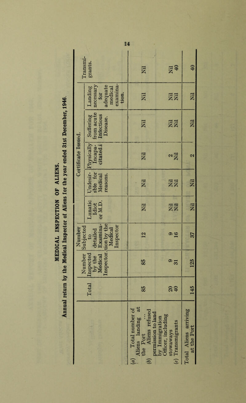 . § CO s— S5 eS s s h-3 <u < 43 C/5 5S § o a H < O C^H Ed O Ph s-i t/3 O a? o *-H a> A J a < « o — Hi c8 o « w T? a a >= Transmi- grants. Nil 1 Nil 40 40 T3 0 S3 Landing necessary for adequate medical examina- tion. 2 2 2 2 Suffering from acute Infectious Disease. 2 22 Nil % HH 1 0 s 1 0 U Physically Incapa- citated, i § <N Undesir- sble for Medical reasons. 2 22 Nil Lunatic Idiot or M.D. 2 2 2 Nil Number Subjected to detailed Examina- tion by the Medical Inspector <N 05 CD 37 Number Inspected by the Medical Inspector. IC 05—1 00 CO 125 • Total lO O O 00 N't 145 (a) Total number of Aliens landing at the Port (b) Aliens refused permission to land by Immigration Officer, including stowaways (e) Transmigrants Total Aliens arriving at the Port