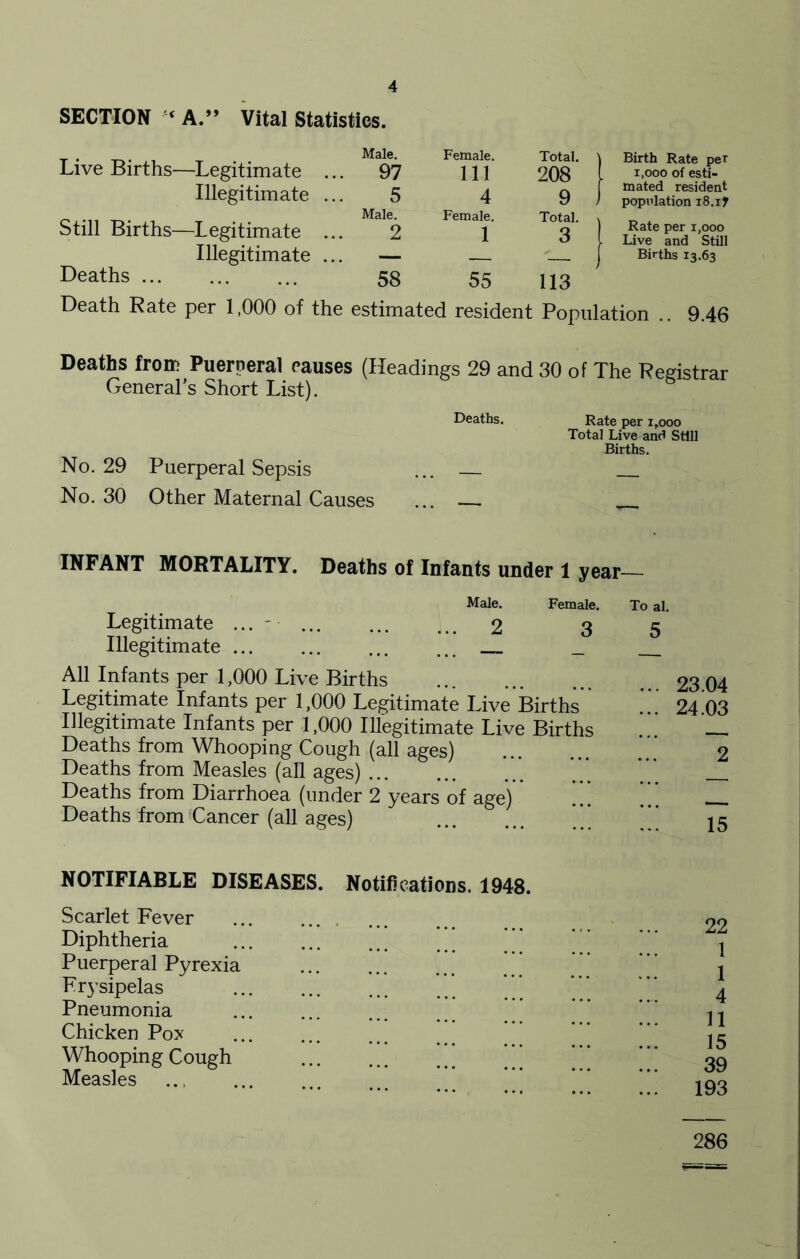 SECTION ‘ A.” Vital Statistics. Live Births—Legitimate ... 97 Illegitimate ... 5 Male. Still Births—Legitimate ... 2 Illegitimate ... — Deaths 58 Female. Total. 1 | Birth Rate per Ill 2°8 f 1,000 of esti- mated resident 4 9 J 1 population 18.17 Female. 1 Total. > 3 1 Rate per 1,000 [ Live and Still — - j I Births 13.63 55 113 Death Rate per 1,000 of the estimated resident Population .. 9.46 Deaths from Puerperal pauses (Headings 29 and 30 of The Registrar General’s Short List). No. 29 Puerperal Sepsis No. 30 Other Maternal Causes Deaths. Rate per i.ooo Total Live and Still Births. INFANT MORTALITY. Deaths of Infants under 1 year Male. Female. To al. Legitimate ...... ... ... 2 3 5 Illegitimate ... ... ... ... _ All Infants per 1,000 Live Births 23.04 Legitimate Infants per 1,000 Legitimate Live Births 24 03 Illegitimate Infants per 1,000 Illegitimate Live Births . — Deaths from Whooping Cough (all ages) 2 Deaths from Measles (all ages) . . . . Deaths from Diarrhoea (under 2 years of age) ’’’ __ Deaths from Cancer (all ages) . . . ’** 15 NOTIFIABLE DISEASES. Notifications. 1948. Scarlet Fever Diphtheria Puerperal Pyrexia Frysipelas Pneumonia Chicken Pox Whooping Cough ’ ’ ’ Measles .. ... 22 1 1 4 11 15 39 193 286