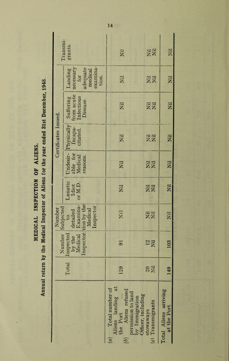 Tj< o> fS 03 XI P WJ Transmi- T> 0) 3 . TH <U -a d 03 t* 03 >> 03 C/5 a .2 T3 a> s a> A >9 X a (-i 3 '© (-i s a a < CO co <D •+J c3 y <d 4J 0) O Physically Incapa- citated. 2 §§ i Nil Undesir- able for Medical reasons. 2 22 Nil Number Subjected to detailed tion by the Medical Inspector Number Inspected by the Medical Inspector. <n 05 103 Total 05 0-3 pj cn 149 (a) Total number of Aliens landing at the Port (b) Aliens refused permission to land by Immigration Officer, including stowaways (cl Transmigrants Total Aliens arriving at the Port