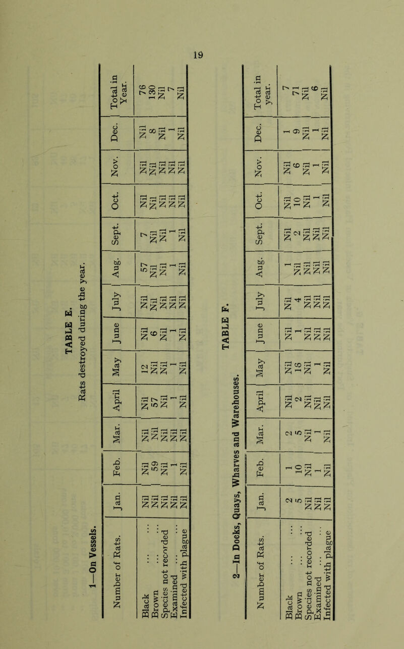 19 Year 76 130 7 Nil 7 71 6 Nil Dec. §°°2~§ Dec. 1 ~ 05 2 ~ § 1 | Oct. g g jz; '2 2 1 Oct. | ■|2gg 1 Sept. 7 Nil Nil m g w g 2 izi tub 0 < 57 Nil Nil 1 Nil tub 0 < July | 2 2 2 July jg^222 H May 12 Nil Nil 1 Nil May Nil ] 18 Nil 1 Nil Xfl CD t (A V ft < % £ 2 ~ 2 S3 o A a> C3 April Nil 2 Nil Nil Nil Mar. :3 g rd £££££ £ T3 C3 c« 1 Mar. N,0§~g ft ft ® rd rd 2^2 2 <2 > S-, C3 43 £ Feb. ~22~2 Jan. 22222 in » (5 Jan. N10 2 2 § Number of Rats. Black Brown Species not recorded Examined Infected with plague wT 43 o o Q a T CO Number of Rats. Black Brown Species not recorded Examined ... Infected with plague