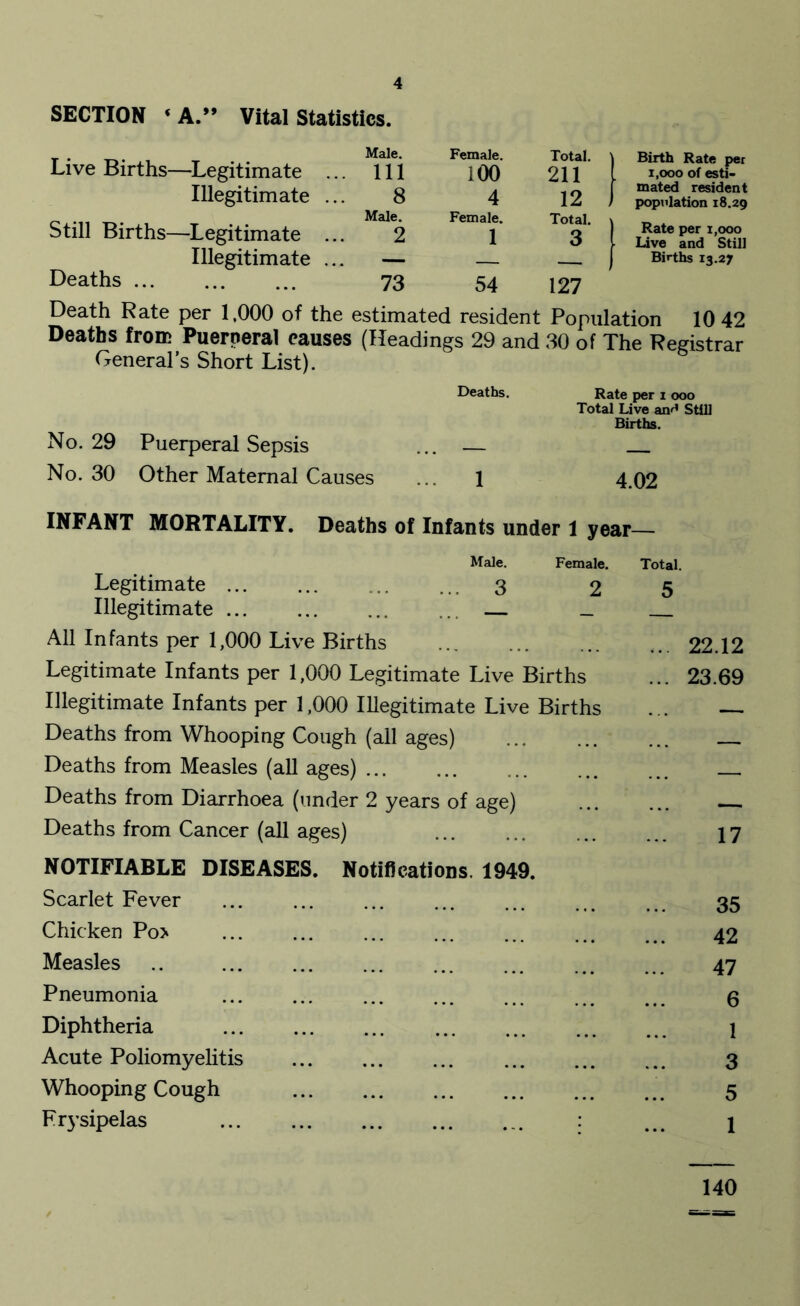 SECTION <A.” Vital Statistics. Live Births—Legitimate Illegitimate Still Births—Legitimate Illegitimate Deaths ... Male. Female. Total. Ill 100 211 8 4 12 Male. Female. Total. 2 1 3 — — — 73 54 127 Birth Rate per 1,000 of esti- mated resident population 18.29 Rate per 1,000 Live and Still Births 13.27 Death Rate per 1,000 of the estimated resident Population 10 42 Deaths from Puerperal causes (Headings 29 and 30 of The Registrar General’s Short List). No. 29 Puerperal Sepsis No. 30 Other Maternal Causes Deaths. Rate per i ooo Total Live anH Still Births. 1 4.02 INFANT MORTALITY. Deaths of Infants under 1 year— Male. Female. Legitimate 3 2 Total. 5 Illegitimate — _ All Infants per 1,000 Live Births ... 22.12 Legitimate Infants per 1,000 Legitimate Live Births ... 23.69 Illegitimate Infants per 1,000 Illegitimate Live Births Deaths from Whooping Cough (all ages) Deaths from Measles (all ages) Deaths from Diarrhoea (under 2 years of age) —- Deaths from Cancer (all ages) 17 NOTIFIABLE DISEASES. Notifications. 1949. Scarlet Fever 35 Chicken Po> 42 Measles 47 Pneumonia 6 Diphtheria 1 Acute Poliomyelitis 3 Whooping Cough 5 Erysipelas 1 140