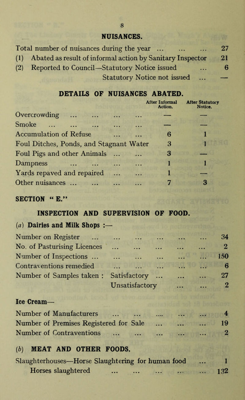 NUISANCES. Total number of nuisances during the year ... ... ... 27 (1) Abated as result of informal action by Sanitary Inspector 21 (2) Reported to Council—Statutory Notice issued ... 6 Statutory Notice not issued ... — DETAILS OF NUISANCES ABATED. After Informal After Statutory Action. Notice. Overcrowding ... ... ... ... — — Smoke ... ... ... ... ... — — Accumulation of Refuse ... ... 6 1 Foul Ditches, Ponds, and Stagnant Water 3 1 Foul Pigs and other Animals 3 — Dampness ... ... ... ... 1 1 Yards repaved and repaired ... ... 1 — Other nuisances 7 3 SECTION “E.” INSPECTION AND SUPERVISION OF FOOD. (a) Dairies and Milk Shops :— Number on Register ... ... ... ... ... ... 34 No. of Pasturising Licences 2 Number of Inspections ... ... ... ... ... ... 150 Contraventions remedied ... ... ... ... ... 6 Number of Samples taken : Satisfactory ... ... ... 27 Unsatisfactory ... ... 2 Ice Cream— Number of Manufacturers 4 Number of Premises Registered for Sale ... ... ... 19 Number of Contraventions 2 {b) MEAT AND OTHER FOODS. Slaughterhouses—Horse Slaughtering for human food ... 1 Horses slaughtered ... 132