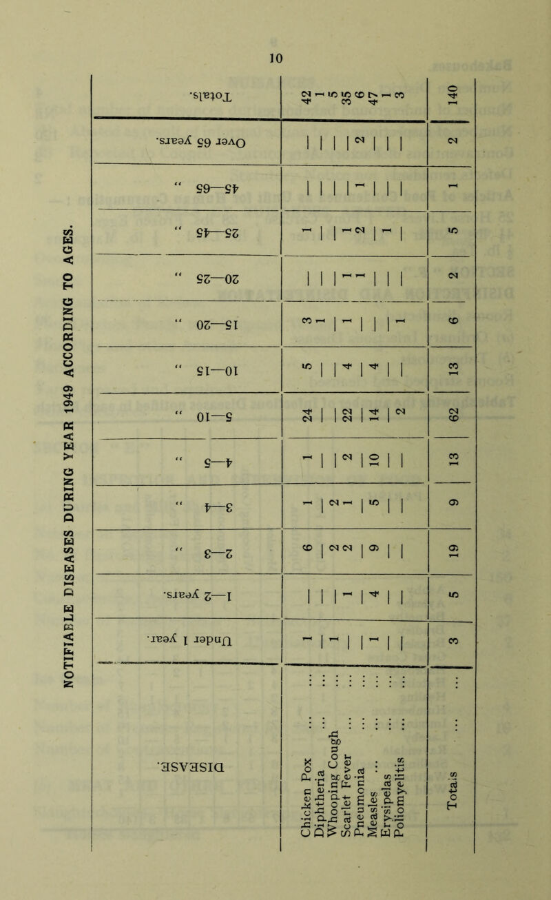 NOTIFIABLE DISEASES DURING YEAR 1949 ACCORDING TO AGES. 10 •siBrpx N-< ifl lO CO tsi-( w •sxea£ 59 J9aq ii i r i i i “ 99—St i m i- ii i - “ 9k—93 - ii-ni~ i “ 03—91 1 i ii- “ 91—01 Birni CO  01—9 24 22 14 2 CN CD “ g— - i ris i i CO T—« “ f—£ if-r i i 05 “ 8—3 CD | <N C<l | 05 | 05 'SIE9./C 3 1 i ii- n i IC •JE9X l jgpuQ ~i“i I- 11 CO '3SVHSIQ Chicken Pox Diphtheria Whooping Cough Scarlet Fever Pneumonia Measles Erysipelas Poliomyelitis Totals ...