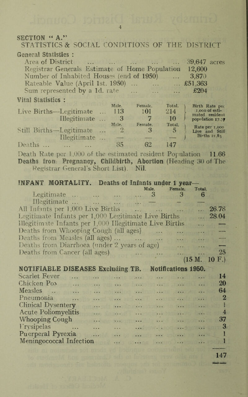 SECTION “ A.” STATISTICS & SOCIAL CONDITIONS OF THE DISTRICT General Statistics : Area of District ... ... ... ... ... 39,647 acres Registrar Generals Estimate of Home Population 12,600 Number of Inhabited Houses (end of 1950) ... 3,870 Rateable Value (April 1st. 1950) ... ... ... £51,363 Sum represented by a Id. rate £204 Vital Statistics : Male. Female. Total, 'i Birth Rate per Live Births—Legitimate ... 113 101 214 i ,ooo of esti- mated resident Illegitimate 3 7 10 J population i7-7f Still Births—Legitimate Male. 2 Female. 3 Total, i 5 1 Rate per 1,000 Live and Still Illegitimate — — — j | Births 21.83 Deaths ... 85 62 147 Death Rate per 1,000 of the estimated resident Population 11.66 Deaths iron: Pregnancy, Childbirth, Abortion (Heading 30 of The Registrar General’s Short List). Nil. INFANT MORTALITY. Deaths of Infants under 1 year— Male. Female. Total. Legitimate ... ... ... ... 3 3 6 Illegitimate ... ... ... ... — — — All Infants per 1,000 Live Births ... ... ... Legitimate Infants per 1,000 Legitimate Live Births Illegitimate Infants per 1,000 Illegitimate Live Births Deaths from Whooping Cough (all ages) Deaths from Measles (all ages) ... Deaths from Diarrhoea (under 2 years of age) Deaths from Cancer (all ages) (15 M. 26.78 28.04 25 10 F.) NOTIFIABLE DISEASES Excluding TB. Scarlet Fever Chicken Po> Measles Pneumonia Clinical Dysentery Acute Poliomyelitis Whooping Cough Erysipelas Puerperal Pyrexia Meningococcal Infection Notifications 1950. ... 14 20 64 2 1 4 37 3 1 1 147