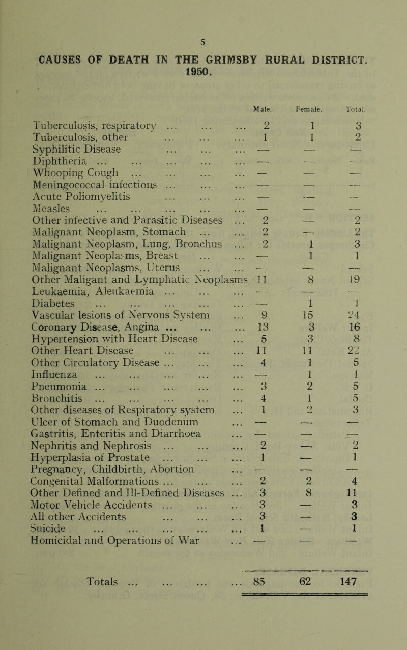 CAUSES OF DEATH IN THE GRIMSBY RURAL DISTRICT. 1950. Male. Female. Total. Tuberculosis, respiratory ... ... 2 1 3 Tuberculosis, other 1 1 2 Syphilitic Disease ... — — — Diphtheria ... ... — — — Whooping Cough ... ... — — — Meningococcal infections ... ... — — — Acute Poliomyelitis ... — — — Measles ... — -— — Other infective and Parasitic Diseases 2 — 2 Malignant Neoplasm, Stomach 2 — 2 Malignant Neoplasm, Lung, Bronchus 2 1 3 Malignant Neoplasms, Breast ... — 1 1 Malignant Neoplasms, Uterus ... — — — Other Maligant and Lymphatic Neoplasms 11 8 19 Leukaemia, Aleukaemia ... ... •— — Diabetes ... 1 1 Vascular lesions of Nervous System ... 9 15 24 Coronary Disease, Angina ... 13 3 16 Hypertension with Heart Disease ... 5 3 8 Other Heart Disease ... 11 11 22 Other Circulatory Disease ... ... 4 1 5 Influenza — 1 1 Pneumonia ... ... 3 2 5 Bronchitis ... 4 1 5 Other diseases of Respiratory system 1 2 3 Ulcer of Stomach and Duodenum — — — Gastritis, Enteritis and Diarrhoea —; — -— Nephritis and Nephrosis ... ... 2 — 2 Hyperplasia of Prostate 1 — 1 Pregnancy, Childbirth, Abortion ... — — — Congenital Malformations ... ... 2 2 4 Other Defined and Til-Defined Diseases ... 3 8 11 Motor Vehicle Accidents .,. ... 3 — 3 All other Accidents ... 3 — 3 Suicide 1 — 1 Homicidal and Operations of War ... — — — Totals ... 85 62 147