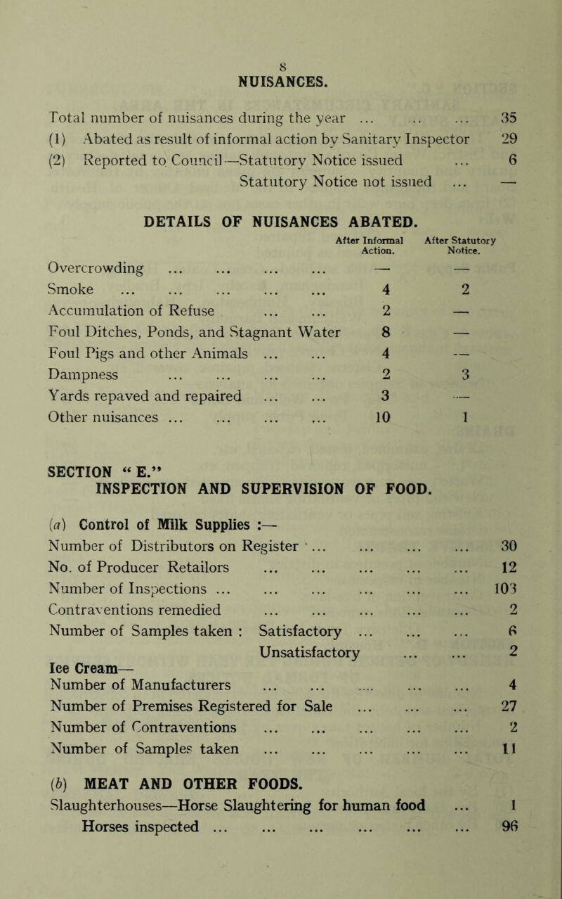 NUISANCES. Total number of nuisances during the year ... .. ... 35 (1) Abated as result of informal action by Sanitary Inspector 29 (2) Reported to Council—Statutory Notice issued ... 6 Statutory Notice not issued ... — DETAILS OF NUISANCES ABATED. After Informal Action. Overcrowding ... ... ... ... — Smoke ... ... ... ... ... 4 Accumulation of Refuse ... ... 2 Foul Ditches, Ponds, and Stagnant Water 8 Foul Pigs and other Animals ... ... 4 Dampness ... ... ... ... 2 Yards repaved and repaired ... ... 3 Other nuisances ... ... ... ... 10 After Statutory Notice. 2 3 1 SECTION “E.” INSPECTION AND SUPERVISION OF FOOD. (a) Control of Milk Supplies :— Number of Distributors on Register ... No. of Producer Retailors Number of Inspections ... Contraventions remedied Number of Samples taken : Satisfactory Unsatisfactory Ice Cream— Number of Manufacturers Number of Premises Registered for Sale Number of Contraventions Number of Samples taken 30 12 103 2 8 2 4 27 2 11 (b) MEAT AND OTHER FOODS. Slaughterhouses—Horse Slaughtering for human food ... 1 Horses inspected ... 96