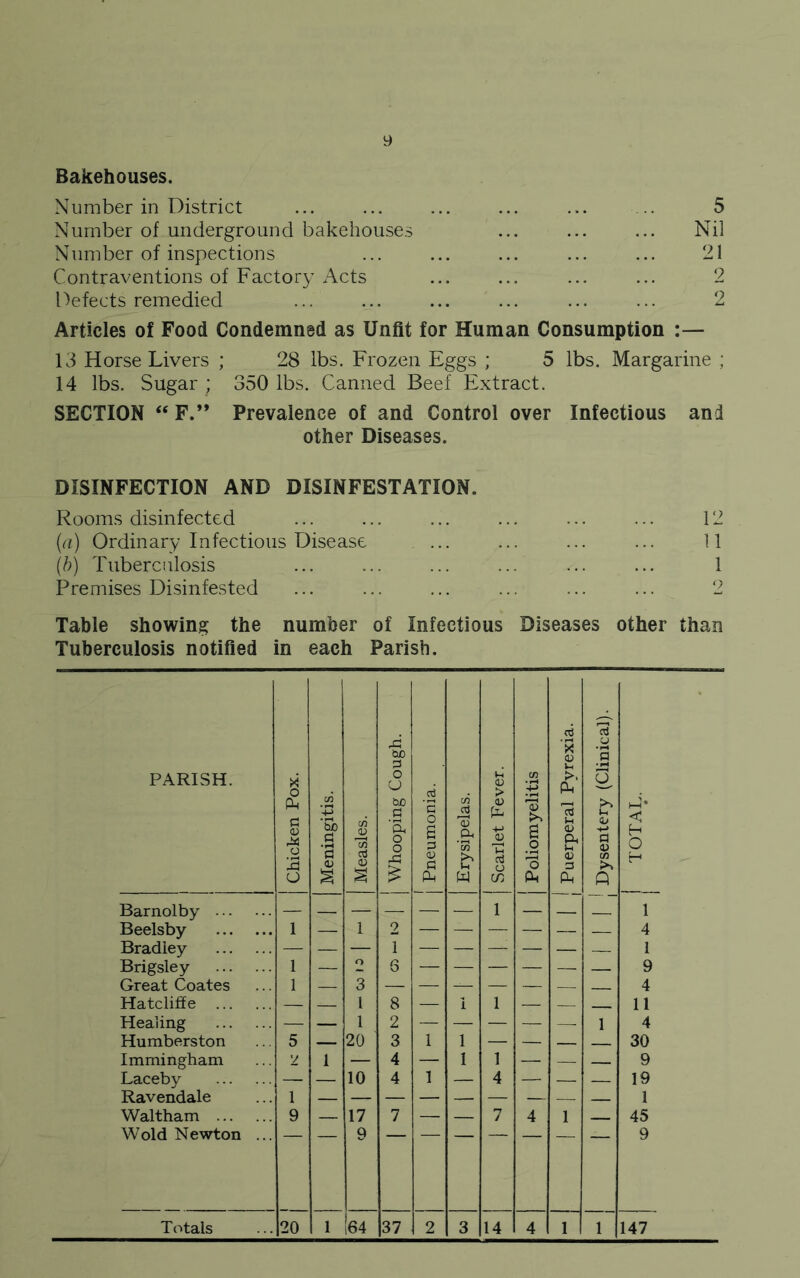 Bakehouses. Number in District ... ... ... ... ... ... 5 Number of underground bakehouses ... ... ... Nil Number of inspections ... ... ... ... ... 21 Contraventions of Factory Acts ... ... ... ... 2 Defects remedied ... ... ... ... ... ... 2 Articles of Food Condemned as Unfit for Human Consumption :— 13 Horse Livers ; 28 lbs. Frozen Eggs ; 5 lbs. Margarine ; 14 lbs. Sugar ; 350 lbs. Canned Beef Extract. SECTION “ F.” Prevalence of and Control over Infectious and other Diseases. DISINFECTION AND DISINFESTATION. Rooms disinfected ... ... ... ... ... ... 12 (a) Ordinary Infectious Disease ... ... ... ... 11 (b) Tuberculosis ... ... ... ... ... ... 1 Premises Disinfested ... ... ... ... ... ... 2 Table showing the number of Infectious Diseases other than Tuberculosis notified in each Parish. | ♦ 8 73 bo ;3 £ _03 8 PARISH. i O U c3 t-i 03 > cn £ o el< a a; O £ C/3 'So ’8 <u C/3 03 Ui cti 03 tuO g ‘a. o o rCj '8 O 6 a 03 fi C/3 *03 • &1 ’co b 03 P- 03 o B o 'o 73 Ih 03 a U 03 3 >> 1-4 03 a 03 C/3 TOTAL \ O § S > PH w in Ph Ph Q Barnolby — — — — — T — 1 Beelsby 1 — 1 2 — — — — — — 4 Bradley — — — 1 — — — — — — 1 Brigsley 1 — o 6 9 Great Coates 1 — 3 4 Hatcliffe — -— 1 8 — i i — — 11 Healing — — 1 2 — — — — —- 1 4 Humberston 5 — 20 3 1 l — — — 30 Immingham V 1 — 4 — l i — — — 9 Laceby — — 10 4 1 — 4 — — — 19 Ravendale 1 1 Waltham 9 — 17 7 — — 7 4 1 45 Wold Newton ... 9 9 Totals 20 1 |64 37 2 3 14 4 1 1 147