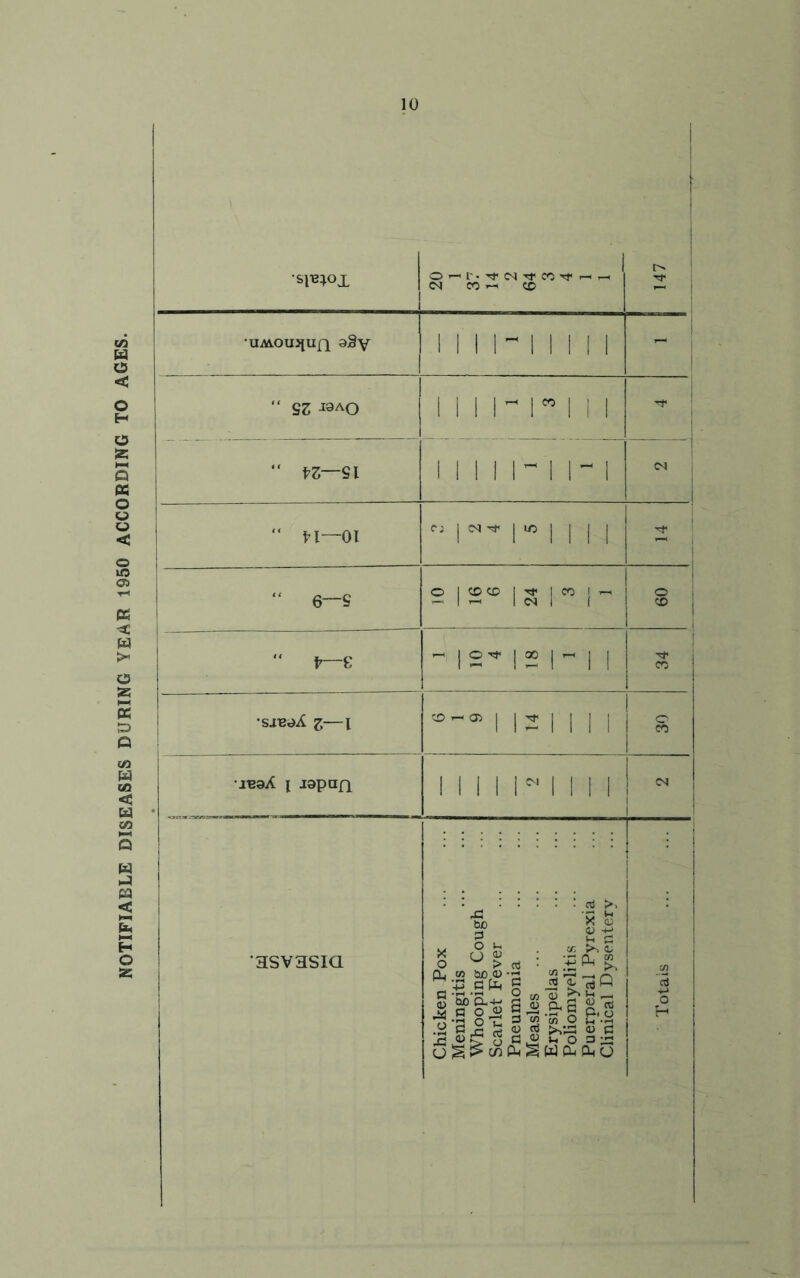 NOTIFIABLE DISEASES DURING YEAR 1950 ACCORDING TO AGES. •SP40£ <N CO —> CO uav-Ou^uq aSy | 1 II - 1 1 1 1 1 | “ 9Z j9aO II 1 1 1” 1 1 1 •'t1 J “ tz—SI i 1 II ll 1- 1 <N | j | “ 01 cj | (N ^ | in j | | | rf | “ 6 § O I CO CD I Tf 1 CO 1 — 1 ~ 1 <N 1 ( O I CO |  fr—£ - IS'' 12 1- I I CO Z 1 112 1111 o CO xeaA t lapnfl II 1 1 l^1 1 1 1 1 <N •asvHSia Meningitis Pneumonia Measles Erysipelas