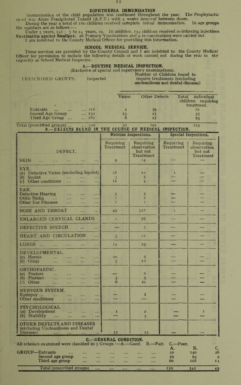 DIPHTHERIA IMMUNISATION Immunisation ot the child population was continued throughout the year. The Prophylactic us ed was Alum Precipitated Toxoid (A.P.T.) with 4 weeks interval between doses. During the year a total of 160 children received complete initial immunisation. In age groups the numbers are as follows :— Under 5 years, 141 ; 5 to 14 years, 19. In addition, 134 children received re-inforcing injections Vaccination against Smallpox. 26 Primary Vaccinations and 9 re-vaccinations were carried out. I am indebted to the County Medical Officer for providing this information. SCHOOL MEDICAL SERVICE. These services are provided by the County Council and I am indebted to the County Medical Officer for permission to include the following details of work carried out during the year in my capacity as School Medical Inspector. A.—ROUTINE MEDICAL INSPECTION. (Exclusive of special and supervisory examinations). Number of Children found to PRESCRIBED GROUPS. Inspected require treatments (excluding uncleanliness and dental diseases) Vision Other Defects Total individual Entrants ... 216 2 59 children requiring treatment. 61 Second A ge Group ... 152 13 25 35 'Ihird Age Group ... ... 182 6 17 23 Total (prescribed groups) ... ... 550 21 101 119 B.-EEIECTS POUND IN THE COURSE OF MEDICAL INSPECTION. Routine Inspections. Special Inspections. DEFECT. SKIN Requiring Treatment 9 Requiring observation but not Treatment 14 Requiring Treatment Requiring observation but not Treatment EYE. (a) Defective Vision (excluding Squint) 21 12 1 — (6) Squint 3 5 — — (r) Other conditions 11 4 — •— EAR. Defective Hearing 3 3 — — Otitis Media 1 2 — — Other Ear Diseases ... 1 I — — NOSE AND THROAT 49 117 x - ENLARGED CERVICAL GLANDS 1 76 - - DEFECTIVE SPEECH - 5 - - HEART AND CIRCULATION ..: 3 21 - - LUNGS -4 19 — - DEVELOPMENTAL. (a) Hernia — 2 — — (b) Other 3 16 — —^ ORTHOPAEDIC. (a) Posture — 6 — — (6) Flatfeet 3 5 — — (r) Other 6 21 — — NERVOUS SYSTEM. Epilepsy — 1 — — Other conditions — — — — PSYCHOLOGICAL. (a) Development 1 2 — r (6) Stability — 3 — — OTHER DEFECTS AND DISEASES (excluding Uncleanliness and Dental Diseases) 11 55 C.—GENERAL CONDITION. All scholars examined were classified in 3 Groups :—A.—Good. B.—Fair. C.— -Poor. A. B. C. GROUP—Entrants 50 140 26 Second age group 49 94 9 Third age group ... 60 108 14 Total (prescribed groups) 159 342 49