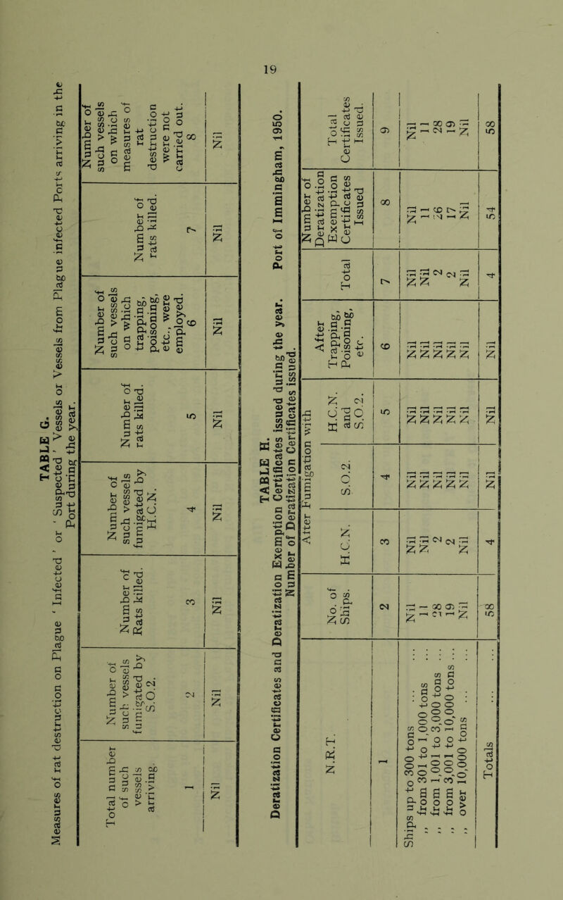 Port during the year. o a) C 4-> O -jf 3 +3 2° o K ^ 00 P $ in s la £ ^ olfl ^ bio £ d <u a) 3 .£ -S > >« a •§ a g -g £ g 55 o o*. o.» g O 33 n £ a) C CO 's-s*' I i!s^ •2 > Ito G 43 .Sfvri 3 a S * ^ CC 13 £ d O <U L Sxl. x ® is • 2 > rt O ^ G br - cn !z 3 3 3 C y> o o H „ I - i £ 19 cn 1 0> • ■4~* TO 1 d —; d i . in ® <J 3 — 00 (7) ^ X 03 fo«S S Htw 03 m £ 43 a _ bfl ^ s p w 13 £ O .3 O ® 1J.H ’HrU ® SUS § 00 £ l?l|“ 3J >— CO 1> 3 1^, r_ (S, ^ ^ rt m o zgw<3 M o a, 7e o H t> Nil Nil 2 2 Nil •-3 c« a> bio >» a> In Cj H 0) -P -3 +j ft s . 43 CO wj’S .£ 5s <£ ft co ^ So ® H Pu g g g g g =s .2 ■o XJ ® g ci 2 «e 3 C3 CQ t£ Ifl l with 1 H.C. and S.O. m ggggg Nil 03 CN bo * H S3 O «£I < © N •rT O 1 «>• g g g g g § H ^ 33 3 03 Pin 5 f- O (U 33 Q p,w <L) £ x £ © < 5 CO |z; g £; rl ® W 4= c X c c O 3 •-S S5 O t» eS N B* OS 33 — X 03 2 X •w 03 O 43 5? cn ^ - Cl ^ ^ m h © Q ■a C os CO V) a> 3 • si! ■ O o V VOO 33 O O O o 0.o' 2 © o G © CS N N.R.T. - go CO - g O O-p ° o^-^o o ^ PP PP o OhOOo CCO0.0. o' oC0 r-.COPP Totals S o3 h a> ^ a £ £ si B-o o o ^ 3 1-1 !_, Ih ^ Q ! 0) ^ ^ ~ ° ft ... . cn