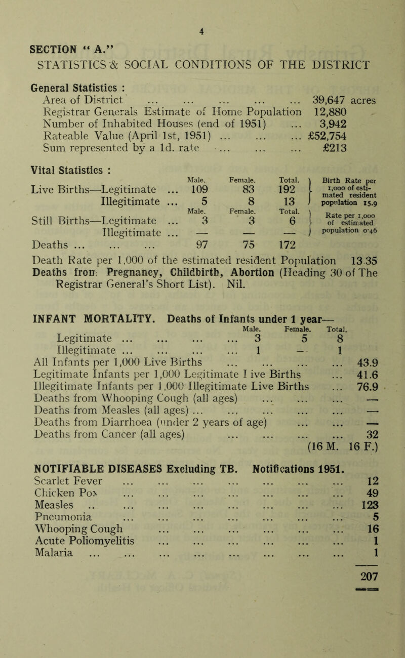 SECTION “ A.” STATISTICS & SOCIAL CONDITIONS OF THE DISTRICT General Statistics : Area of District ... ... ... ... ... 39,647 acres Registrar Generals Estimate of Home Population 12,880 Number of Inhabited Houses (end of 1951) 3,942 Rateable Value (April 1st, 1951) . £52,754 Sum represented by a Id. rate £213 Vital Statistics : Male. Female. Total. \ Birth Rate per Live Births—Legitimate . 109 83 192 I i.ooo of esti- f mated resident Illegitimate ... 5 8 13 ) population 15.9 Male. Female. Total. Rate per 1,000 r of estimated Still Births—Legitimate ... 3 3 6 Illegitimate ... — — — I population 0-46 Deaths ... 97 75 172 Death Rate per 1,000 of the estimated resident Population 13 35 Deaths fron: Pregnancy, Childbirth, Abortion (Heading 30 of The Registrar General’s Short List). Nil. INFANT MORTALITY. Deaths of Infants under 1 year— Male. Female. Total. Legitimate 3 5 8 Illegitimate ... ... ... ... 1 — 1 All Infants per 1,000 Live Births Legitimate Infants per 1,000 Legitimate I ive Births Illegitimate Infants per 1,000 Illegitimate Live Births Deaths from Whooping Cough (all ages) Deaths from Measles (all ages) ... Deaths from Diarrhoea (under 2 years of age) Deaths from Cancer (all ages) (16 M. 43.9 41.6 76.9 32 16 F.) NOTIFIABLE DISEASES Excluding TB. Notifications 1951 Scarlet Fever ... ... ... ... ... ... ... 12 Chicken Po> ... ... ... ... ... ... ... 49 Measles .. 123 Pneumonia ... ... ... ... ... ... ... 5 Whooping Cough 16 Acute Poliomyelitis 1 Malaria ... ... 1 207