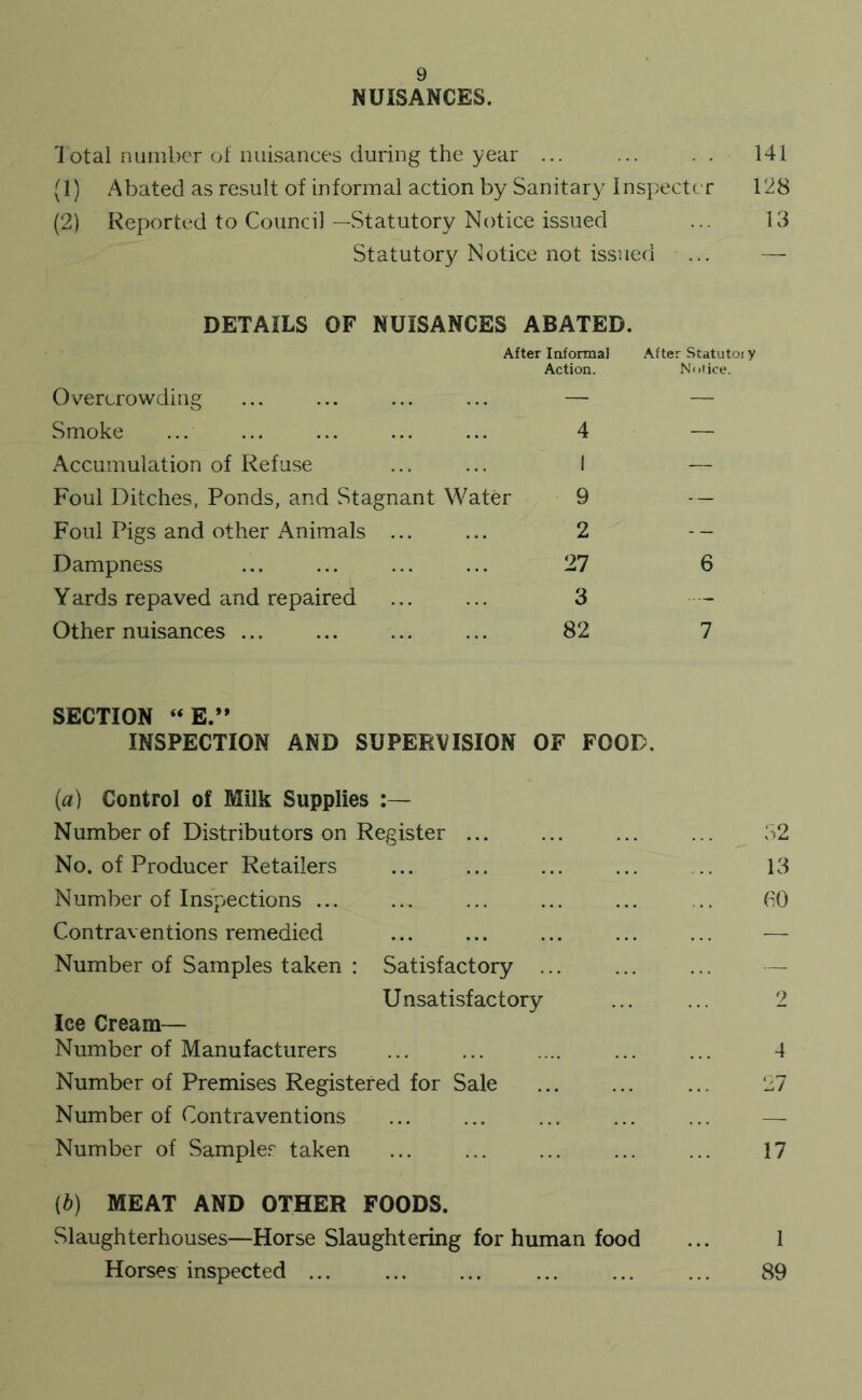 NUISANCES. Total number of nuisances during the year ... ... . . 141 (1) Abated as result of informal action by Sanitary Inspector 128 (2) Reported to Council—Statutory Notice issued ... 13 Statutory Notice not issued ... — DETAILS OF NUISANCES ABATED. After Informal Action. Overcrowding ... ... ... ... —• Smoke ... ... ... ... ... 4 Accumulation of Refuse ... ... I Foul Ditches, Ponds, and Stagnant Water 9 Foul Pigs and other Animals ... ... 2 Dampness ... ... ... ... 27 Yards repaved and repaired 3 Other nuisances ... ... ... ... 82 After Statutory Notice. 6 7 SECTION “ E 9* INSPECTION AND SUPERVISION OF FOOD. (a) Control of Milk Supplies Number of Distributors on Register ... No. of Producer Retailers Number of Inspections Contraventions remedied Number of Samples taken : Satisfactory ... Unsatisfactory Ice Cream— Number of Manufacturers Number of Premises Registered for Sale Number of Contraventions Number of Sampler taken (b) MEAT AND OTHER FOODS. Slaughterhouses—Horse Slaughtering for human food Horses inspected ... 32 13 60 2 4 27 17 1 89