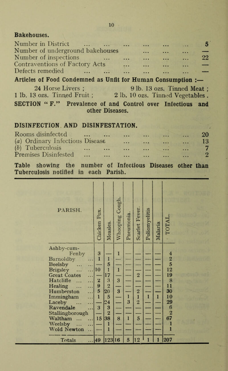 Bakehouses. Number in District ... ... ... ... ... . 5 Number of underground bakehouses ... ... ... — Number of inspections ... ... ... ... ... 22 Contraventions of Factory Acts ... ... ... ... — Defects remedied ... ... ... ... ... ... — Articles of Food Condemned as Unfit for Human Consumption :— 24 Horse Livers ; 9 lb. 13 ozs. Tinned Meat ; 1 lb. 13 ozs. Tinned Fruit ; 2 lb. 10 ozs. Tinned Vegetables . SECTION “ F.” Prevalence of and Control over Infectious and other Diseases. DISINFECTION AND DISINFESTATION. Rooms disinfected ... ... ... ... 20 (a) Ordinary Infectious Disease ... ... ... ... 13 (b) Tuberculosis ... ... ... ... 7 Premises Disinfested ... ... ... ... ... ... 2 Table showing the number of Infectious Diseases other than Tuberculosis notified in each Parish. PARISH. Chicken Pox. Measles. Whooping Cough. Pneumonia. | Scarlet Fever. Poliomyelitis ! Malaria TOTAL. Ashby-cum- Fenby 3 1 4 Barnoldby 1 1 2 Beelsbv — 5 — 5 Brigsley 10 1 1 — — — — 12 Great Coates — 17 — — 2 — — 19 Hatcliffe 2 3 3 — — — — 8 Healing 9 2 11 Humberston 5 20 3 — 2 — — 30 Immingham 1 5 — 1 1 1 1 10 Laceby — 24 — 3 2 — — 29 Ravendale 3 3 6 Stallingborough — 2 2 Waltham 15 38 8 1 5 — — 67 Weelsby — 1 — — — — — 1 Wold Newton .. — 1 1