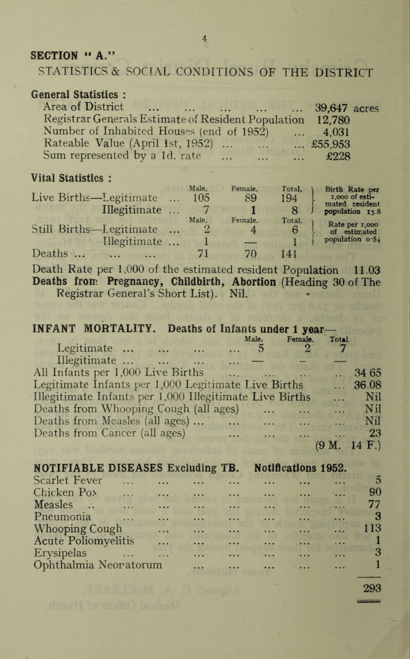 SECTION  A.” STATISTICS & SOCIAL CONDITIONS OF THE DISTRICT General Statistics : Area of District Registrar Generals Estimate of Resident Population Number of Inhabited Houses (end of 1952) Rateable Value (April 1st, 1952) ... Sum represented by a Id. rate 39,647 acres 12,780 4,031 £55,953 £228 Vital Statistics : Live Births—Legitimate .. Male. . 105 Female. 89 Total. 194 Illegitimate .. 7 1 8 Still Births—Legitimate .. Male. 2 Female. 4 Total. 6 Illegitimate .. 1 — 1 Deaths ... 71 70 141 Birth Rate per i,ooo of esti- mated resident population 15.8 | Rate per 1,000 > of estimated j population 0-54 Death Rate per 1,000 of the estimated resident Population 11.03 Deaths from Pregnancy, Childbirth, Abortion (Heading 30 of The Registrar General’s Short List). Nil. INFANT MORTALITY. Deaths of Infants under 1 year— Male. Female. Total. Legitimate ... ... ... ... 5 2 7 Illegitimate ... ... ... ... — - — All Infants per 1,000 Live Births ... ... ... .. 34 65 Legitimate Infants per 1,000 Legitimate Live Births ... 36.08 Illegitimate Infants per 1,000 Illegitimate Live Births ... Nil Deaths from Whooping Cough (all ages) ... ... ... Nil Deaths from Measles (all ages) ... ... ... ... ... Nil Deaths from Cancer (all ages) ... ... ... ... 23 (9 M. 14 F.) NOTIFIABLE DISEASES Excluding TB. Notifications 1952. Scarlet Fever ... ... ... ... ... ... ... 5 Chicken Pox ... ... ... ... ... ... ... 90 Measles .. 77 Pneumonia ... ... ... ... ... ... ... 3 Whooping Cough 113 Acute Poliomyelitis ... ... ... ... ... ... 1 Erysipelas ... ... ... ... ... ... ... 3 Ophthalmia Neoratorum ... ... ... ... ... 1 293