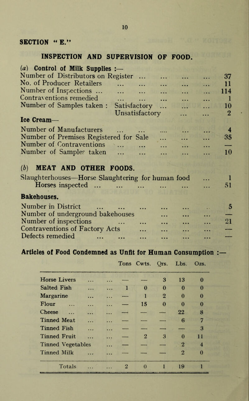 SECTION “E.” INSPECTION AND SUPERVISION OF FOOD. fa) Control of Milk Supplies :— Number of Distributors on Register ... No. of Producer Retailers Number of Inspections ... Contraventions remedied Number of Samples taken : Satisfactory ... Unsatisfactory Ice Cream— Number of Manufacturers Number of Premises Registered for Sale Number of Contraventions Number of Sampler taken (ft) MEAT AND OTHER FOODS. Slaughterhouses—Horse Slaughtering for human food Horses inspected ... Bakehouses. Number in District Number of underground bakehouses Number of inspections Contraventions of Factory Acts Defects remedied Articles of Food Condemned as Unfit for Human Consumption : Tons Cwts. Qrs. Lbs. Ozs. Horse Livers ; 3 13 0 Salted Fish 1 0 0 0 0 Margarine — 1 2 0 0 Flour — 15 0 0 0 Cheese — — — 22 8 Tinned Meat — — — 6 7 Tinned Fish — — — — 3 Tinned Fruit — 2 3 0 11 Tinned Vegetables — — — 2 4 Tinned Milk — — — 2 0 Totals 2 0 1 19 1 37 11 114 1 10 2 4 35 10 1 51 5 21