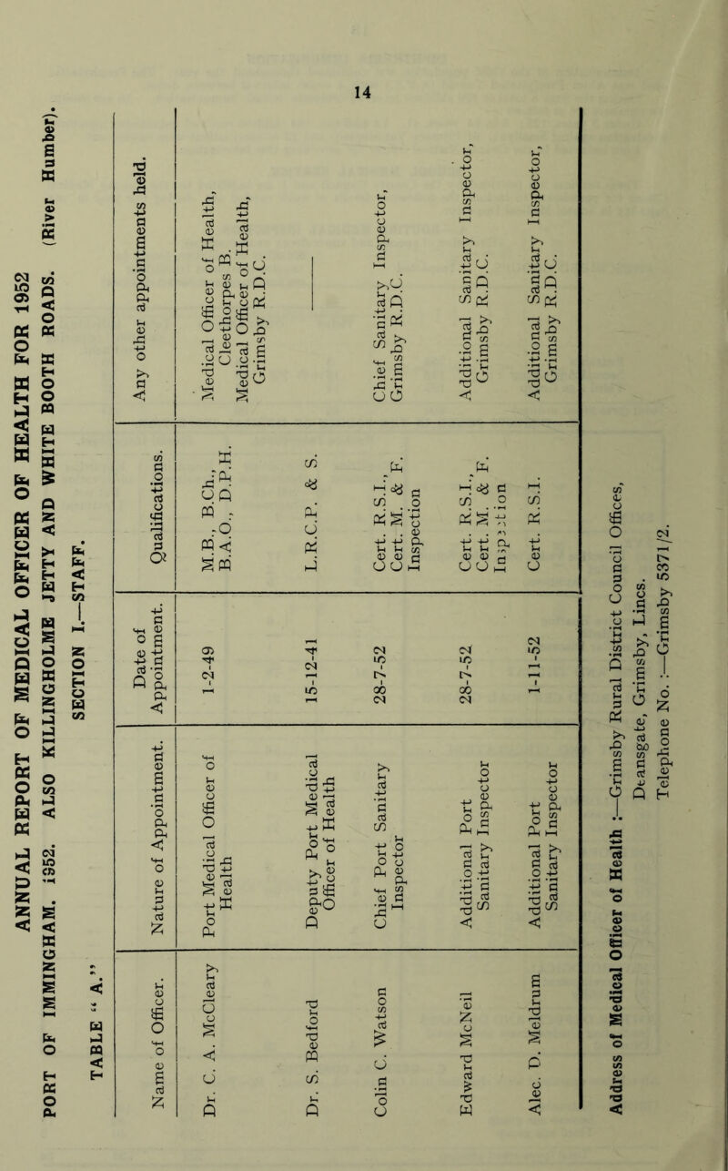 ANNUAL REPORT OF MEDICAL OFFICER OF HEALTH FOR 1952 PORT OF IMMINGHAM. 1352. ALSO KILLINGHOLME JETTY AND WHITE BOOTH ROADS. (River Humber) SECTION I.—STAFF. TABLE “ A.” 14 Address of Medical Officer of Health :—Grimsby Rural District Council Offices, Dtansgate, Grimsby, Lines. Telephone No. :—Grimsby 5371/2.