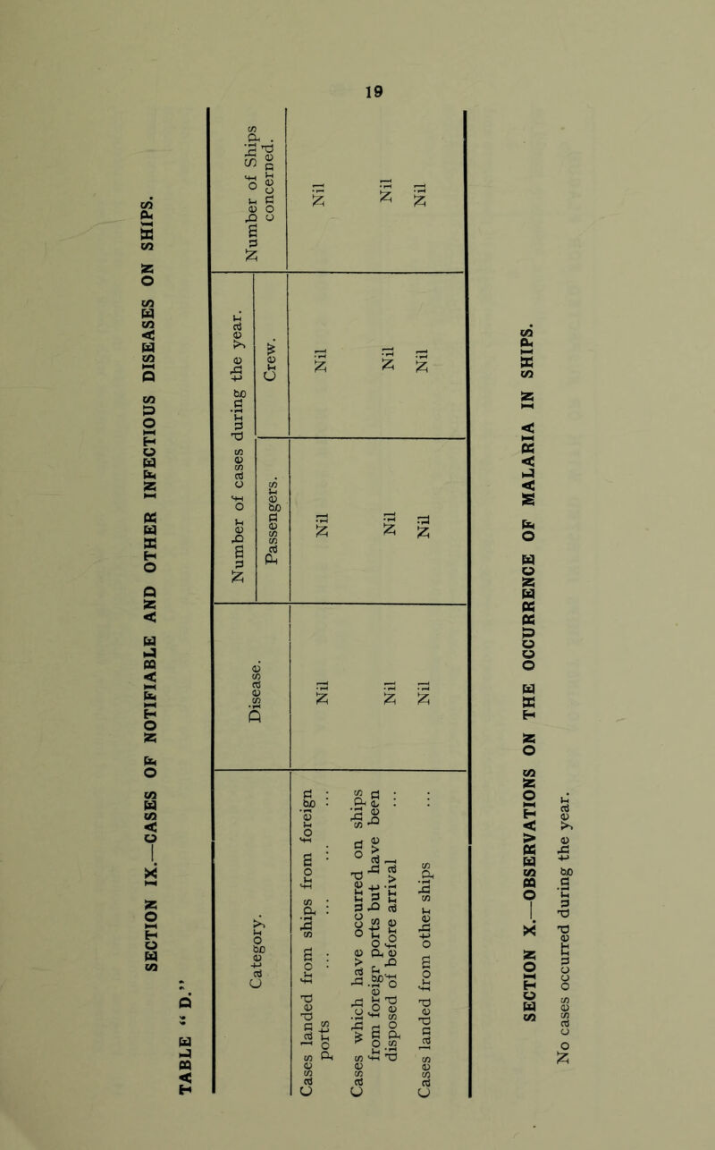 SECTION IX.—CASES OF NOTIFIABLE AND OTHER INFECTIOUS DISEASES ON SHIPS. No cases occurred during the year.