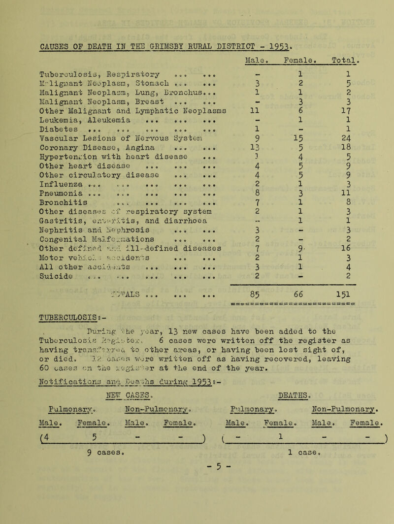 CAUSES OF DEATH IN THE GRIMSBY RURAL DISTRICT - 1953. Tuberculosis, Respiratory Malignant Neoplasm, Malignant Neoplasm, Malignant Neoplasm, Stomach o. o ooo Lung, Bronchus... Breast ... ... Other Malignant and Lymphatic Neoplasms Leukemia, Aleukemia ... ... ... Diabetes .o. ..o ooo .oo .oo Vascular Lesions of Nervous System Coronary Disease, Angina ... ... Hypertension with heart disease Other heart disease ... ... ... Other circulatory disease ... ... Influenza e-©. .. o .00 ..o ..o Pneumonia ... .oo ooo 00. 00. Bronchitis ... ... ... ... Other diseases of respiratory system Gastritis, enteritis, and diarrhoea Nephritis and Nephrosis ... ... Congenital Malformations ... ... Other defined and ill-defined diseases Motor vehicle accidents ... ... All other accidents ... ... ... Suicide c.. 00 ooo 00. ooo Mai e 3 11 1 9 13 ] 4 4 2 8 7 2 3 2 7 2 3 2 Female 1 2 1 3 6 1 15 5 4 5 5 1 3 1 1 1 9- 1 1 Total. 1 5 2 3 17 1 1 24 18 5 9 9 3 11 8 3 1 3 2 16 3 4 2 TOTALS ... ... ... 85 66 151 TUBERCULOSIS 3- During the year, 13 new cases have been added to the Tuberculosis Register. 6 cases were written off the register as having transferred to other areas, or having been lost sight of, or died. 12 cases wore written off as having recovered, leaving 60 cases cn the register at the end of the year. Notifications ana Deaths during 19538- NEW CASES. DEATHS. Pulmonary. No n-Pulmonary. Pulmonary. Non-Pulmonary. Male. Female. Male. Female. Male. Female. Male. Female. (i 5 - ) I 1 9 cases. 1 case.