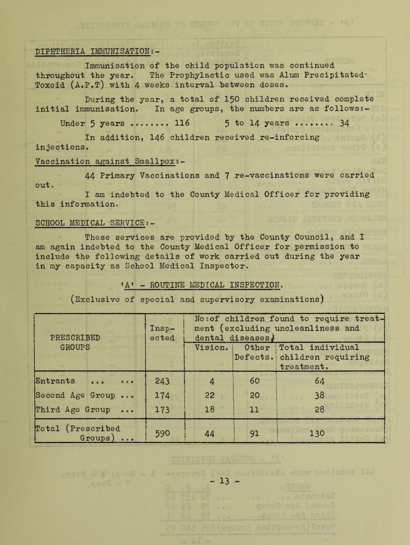 DIPHTHERIA IMMUNISATIONi- Immunisation of the child population was continued throughout the year. The Prophylactic used was Alum Precipitatedv Toxoid (A.P.T) with 4 weeks interval between doses. During the year, a total of 150 children received complete initial immunisation. In age groups, the numbers are as follows a - Under 5 years ........ 116 5 ^0 14 years ........ 34 In addition, 146 children received re-inforcing injections. Vaccination against Smallpox?- 44 Primary Vaccinations and 7 re-vaccinations were carried out. I am indebted to the County Medical Officer for providing this information. SCHOOL MEDICAL SERVICEs- These services are provided by the County Council, and I am again indebted to the County Medical Officer for permission to include the following details of work carried out during the year in my capacity as School Medical Inspector. 1A1 - ROUTINE MEDICAL INSPECTION. (Exclusive of special and supervisory examinations) PRESCRIBED GROUPS Insp- ected Nosof children found to require treat- ment (excluding uncleanliness and dental diseases^ Vision.; Other [Defects. Total individual children requiring treatment. Entrants ... ... 243 4 ! 60 64 Second Age Group ... 174 22 20 38 Third Age Group 173 18 11 28 Total (Prescribed Groups) ... 590 44 91 130 - — —j