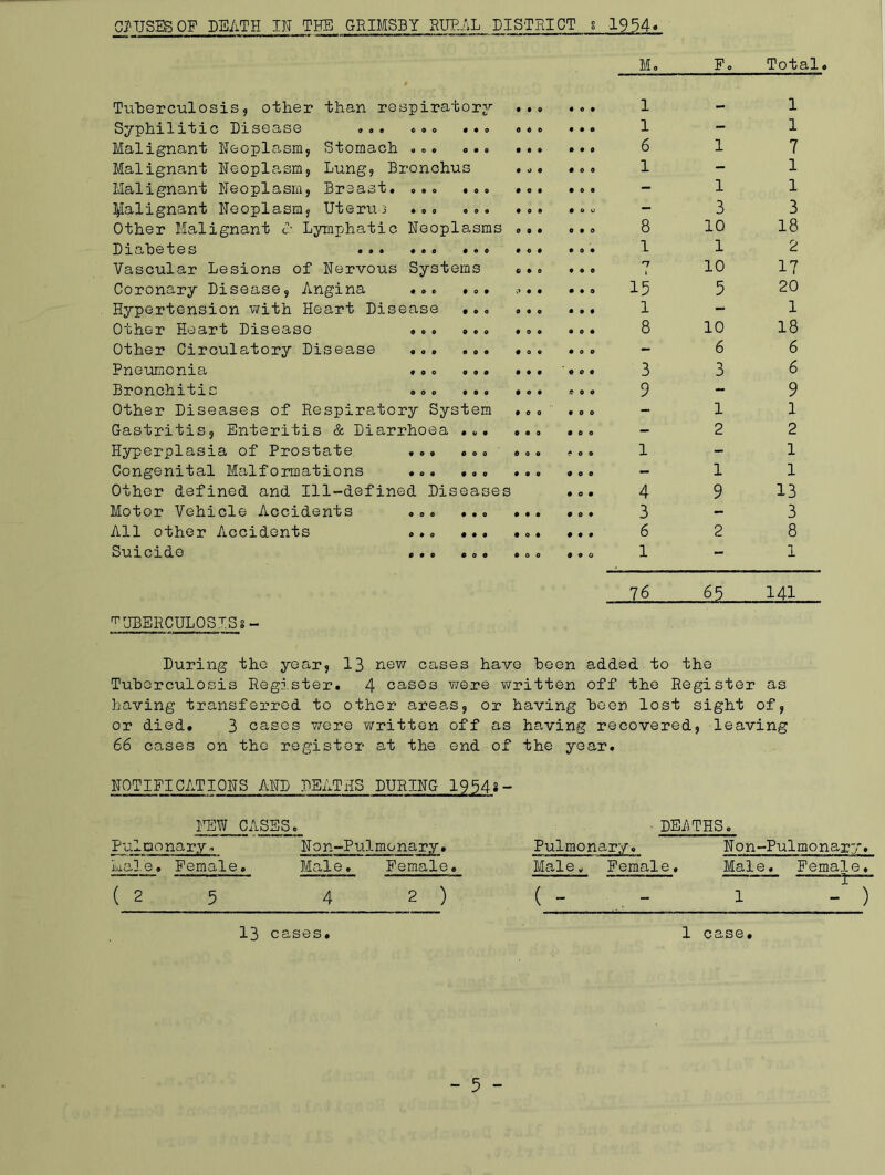 M. F. Total. Tuberculosis, other than respiratory 0 0 0 0 0 0 1 - 1 Syphilitic Disease ... .. * ... 0 0 C 0 0 O 1 - 1 Malignant Neoplasm, Stomach ... ... • 0 0 0 0 0 6 1 7 Malignant Neoplasm, Lung, Bronchus 0 0 0 • 0 0 1 - 1 Malignant Neoplasm, Breast. ... ... • Of • 0 0 - 1 1 Malignant Neoplasm, Uterus ... ... • 0 0 • 0 V - 3 3 Other Malignant c* Lymphatic Neoplasms 0 0# 0 0 0 8 10 18 Diabetes ... ... ... • 0 0 0 0 0 1 1 2 Vascular Lesions of Nervous Systems #00 0 O 0 1 10 17 Coronary Disease, Angina ... ... 0 0# • o 0 15 5 20 Hypertension with Heart Disease ... 0 0 0 0 0 0 l - 1 Other Heart Disease ... ... 0 0 O 0 0 0 8 10 18 Other Circulatory Disease ... ... # 0 o 0 0 o - 6 6 Pneumonia ... ... • 0 0 0 0 0 3 3 6 Bronchitis ... ... • O 0 S 0 0 9 - 9 Other Diseases of Respiratory System 0 0 0 0 0 0 - 1 1 Gastritis, Enteritis & Diarrhoea ... 0 0 9 • 0 0 - 2 2 Hyperplasia of Prostate ... ... 0 0 o * o o 1 - 1 Congenital Malformations ... ... 0 0 o o o o - 1 1 Other defined and Ill-defined Diseases 0 o • 4 9 13 Motor Vehicle Accidents ... ... 0 0 0 • 0 O 3 - 3 All other Accidents ... ... • O 0 #00 6 2 8 Suicide ... ... 0 0 0 # o 0 1 - 1 76 65 141 TUBERCULOSIS*- During the year, 13 new cases have been added to the Tuberculosis Register. 4 cases were written off the Register as having transferred to other areas, or having been lost sight of, or died. 3 cases were written off as having recovered, leaving 66 cases on the register at the end of the ye ar. NOTIFICATIONS AND DEATHS DURING 1954s- NEW CASES. DE4THS. Pulmonary» N o n-P ulmo nary• Pulmonary. Non -Pulmonary. Male. Female. Male. Female. Male. Female . Male. Female. ( 2 5 4 2 ) ( - - 1 J. - ) 13 cases* 1 case.
