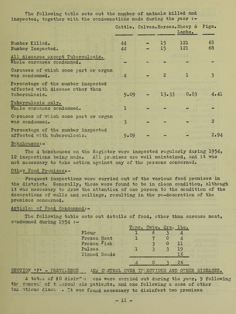 The following table sets out the number of animals killed and inspected, together with the condemnations made during the year s- Cattle. Calves.Horses.Sheep & Pigs. Lambs. Humber Killed. Humber Inspected. All diseases except Tuberculosis. Whole carcases condemned. Carcases of which some part or organ was condemned. Percentage of the number inspected affected with disease other than tuberculosis. Tuberculosis only. Whole carcases condemned. Carcases of which some part or organ was condemned. Percentage of the number inspected affected with tuberculosis. Bakehouses s- 44 - 15 121 63 44 - 15 121 68 4-21 3 9.09 - 13.33 0.83 4.41 3 2 9.09 - - 2.94 The 4 bakehouses on the Register were inspected regularly during 1954j 12 inspections being made* All premises are well maintained, and it was not necessary to take action against any of the persons concerned. Other Pood Premisess- Frequent inspections wore carried out of the various food premises in the district. Generally, those were found to be in clean condition, although it was necessary to draw the attention of one person to the condition of the decorations of walls and ceilings, resulting in the re-decoration of the premises concerned. Articles of Food Condemneds- The following table sots out details of food, other than carcase meat, condemned during 1954 °- Flour Frozen Meat Frozen ^ish Pulses Tinned Goods SECT I OH «F« - PREVALENCE LHP CONTROL Tens. Cwts. Qrs< i 1 Id s • 1 6 3 4 1 7 0 4 3 0 11 1 3 3 19 16 4 0 26 OVER INFECTIOUS AHD OTHER DISEASES. A total of |0 disin^u ons were carried out during the year, 9 following thf removal1 of t-. Lercu3 ■ sis patients, and one following a case of other ?.ni ;etious drsea « It was found necessary to disinfest two premises-.