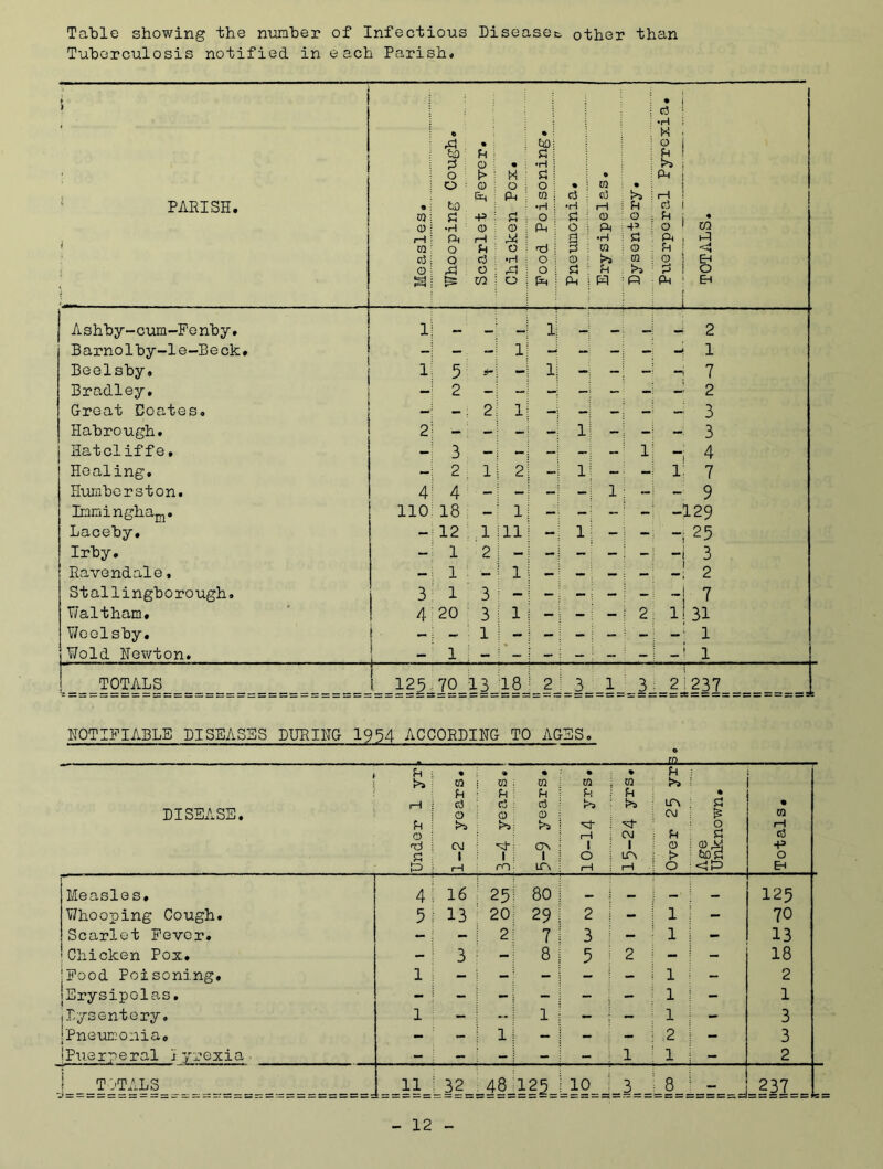 Table showing the number of Infectious Disease^ other than Tuberculosis notified in each Parish* 5 PARISH. • i Measles. Whooping Cough. • • fh © i > o ; ; -P : ffl i H Fh ci O w Chicken Pox. Food Poisoning. • cj •H £ O a 2 0) a Ah Erysipelas. Dysentery. Puerperal Pyrexia. TOTALS. Ashby-cum-Fenby. lj - — 1 _ - 2 B arno1by-1e-B e ck. “ 1 - - - -i 1 Beelsby, 1 5 rr - 1 - - - -< 7 Bradley. -! 2 - - ** - - - - 2 Great Coates. —i - : 2 1 - - - - - 3 Habrough. 2} - - - - 1 - - - 3 Hatcliffe. 3 - - - - - 1 -i 4 Healing. 2 1 2 - 1 - - i; 7 Humberston. 4- 4 - - - - 1 - - 9 Immingham. 110 18 : - 1 - - - - -129 Laceby. - 12 1 11 - 1 - - -i 25 Irby. i 2 - - - - - -J 3 Ravendale, -! 1 1 - - — - -! 2 Stallingborough. 3 1 3 -I 7 Waltham. 4 20 3 1 - - - 2 1! 31 Woelsby. 1 - - - - - 1 Wold Newton. ' 1 TOTALS 1 125 70 13 n con rHIt 2 j 3 1 3 21237 NOTIFIABLE DISEASES DURING 1954 ACCORDING TO AGES. 1 l DISEASE. Under 1 yr 1-2 years. i m 1 Fh Co © 1 Y m • m fH cS © o\ 1 m « w Fh i !>a i 1—1 : 1 o 1 1—1 : • CQ Fh ■vj- CM ; 1 LT\ i i—i ■ ! Fh >» LPv CM Fh © t> o Age Unknown. Totals. Measles. 4\ 16 ! 25 80 — ! _ — — 125 Whooping Cough. 51 13 20 29 2 ! - j 1 ; - 70 Scarlet Fever. - j - ! 2 7 3 1 - 1 - 13 Chicken Pox. - i 3 - 8 5 1 2 i - - 18 [Food Poisoning. 1 ; - - - - - 1 - 2 [Erysipelas. - j - - - - i - 1 i - 1 (Dysentery. 1 - ! - 1 - \ - 1 - 3 jPneumoniao - - j l - - - 2 j - 3 (Puerperal 'i yrexia - - - - — | 1 1 - 2 T jTALS i i 11—* IM 1 32 48 n inn CM II i—t it n II M no it n 3 i 8 I - 237