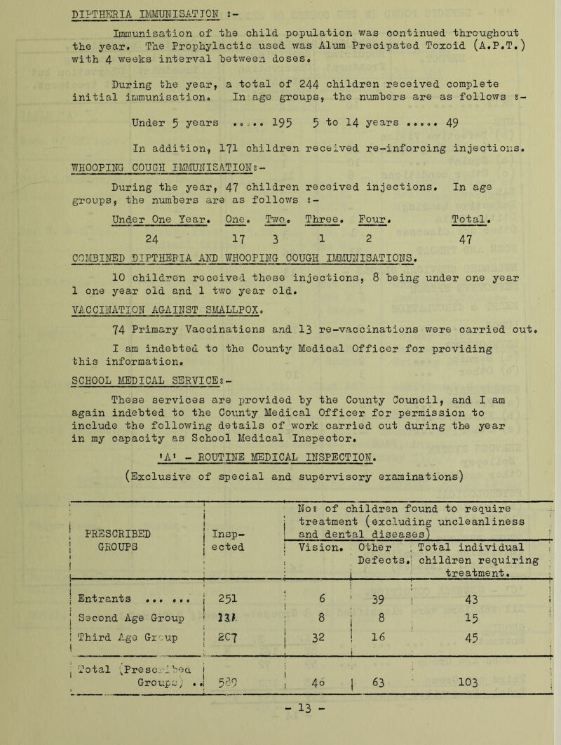 DIPTHERIA IMMUNISATION s- Immunisation of the child population was continued throughout the year. The Prophylactic used was Alum Precipated Toxoid (A.P.T.) with 4 weeks interval between doses. During the year, a total of 244 children received complete initial immunisation. In age groups, the numbers are as follows s- Under 5 years ..... 195 5 to 14 years ..... 49 In addition, 171 children received re-inforcing injections. WHOOPING COUGH IMMUNISATIONS - During the year, 47 children received injections. In age groups, the numbers are as follows s- Under One Year. One. Two. Three. Four« Total. 24 17 3 1 2 47 COMBINED DTPTHEPIA AND WHOOPING COUGH IMMUNISATIONS. 10 children received these injections, 8 being under one year 1 one year old and 1 two year old. VACCINATION AGAINST SMALLPOX. 74 Primary Vaccinations and 13 re-vaccinations were carried out. I am indebted to the County Medical Officer for providing this information. SCHOOL MEDICAL SERVICES - These services are provided by the County Council, and I am again indebted to the County Medical Officer for permission to include the following details of work carried out during the year in my capacity as School Medical Inspector. 'A1 - ROUTINE MEDICAL INSPECTION. (Exclusive of special and supervisory examinations) j PRESCRIBED i GROUPS 1 i 1 i 1 j Insp- j ected Nos of children found to require ! treatment (excluding uncleanliness and dental diseases) | Vision. Other Defects j ; Total individual •! children requiring treatment. i ; Entrants | 251 6 1 J 39 X 43 1 ! Second Age Group 1 m I 8 i 8 15 i Third Age Group 1 ! 207 i 1 i j 16 \ 45 ( Total ^Prescribed i S | ; ; Groups; .. ! 539 ! 4° | 63 103 ;