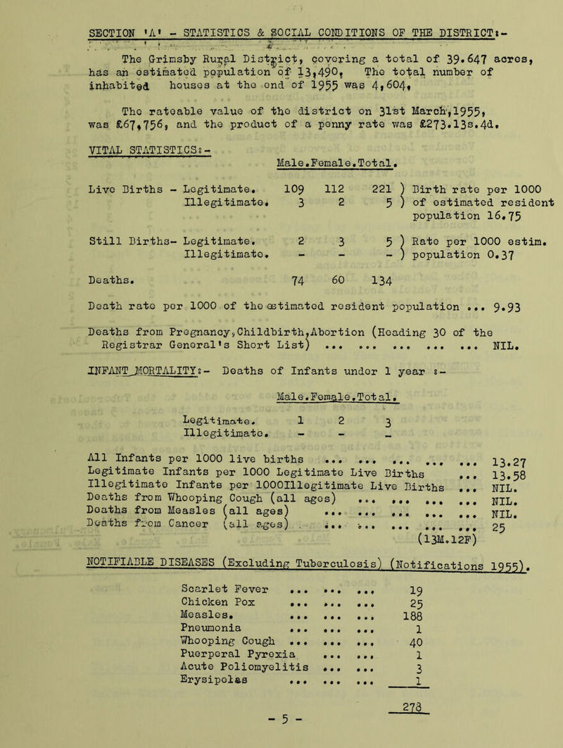 SECTION 'A* - STATISTICS & SOCIAL CONDITIONS OF THE DISTRICTj- \  A . ' “ The Grimsby Ruajal District, covering a total of 39*647 acres, has an estimated population of 13,490? The tofal number of inhabited houses at the end of 1999 wa's 4*604, Tho rateable value of the district on 31st March,1955* was £67,756, and the product of a penny rate was £273.13s.4d. VITAL STATISTICSi- Male. Female .Total. Live Births - Legitimate. 109 112 221 ) Birth rate per 1000 Illegitimate, 3 2 5 ) of estimated resident population 16.75 Still Births- Legitimate, 2 3 5 ) Rate per 1000 estim. Illegitimate. - - - ) population O.37 Deaths. 74 60 134 Death rate per 1000 of the estimated resident population ... 9.93 Deaths from Pregnancy,Childbirth,Abortion (Heading 30 of the Registrar General's Short List) ... ... ... ... ... NIL. INFANT .MORTALITY?- Deaths of Infants undor 1 year s- Male.Female.Total. Legitimate. 1 2 3 Illegitimate, - - _ All Infants per 1000 live births ... ... ... Legitimate Infants per 1000 Legitimate Live Births Illegitimate Infants per lOOOIllegitimate Live Births Deaths from Whooping Cough (all ages) Deaths from Measles (all ages) Deaths from Cancer (all ages) . (13M.12F) 13.27 13.58 NIL. NIL. NIL. 25 NOTIFIABLE DISEASES (Excluding Tuberculosis) (Notifications 1955). Scarlet Fever •.. • • t • • « 19 Chicken Pox ... • • ♦ 25 Measles. ... • • • • • » 188 Pneumonia ,.. • • • • • t 1 Whooping Cough ... • • • • • ♦ 40 Puerperal Pyrexia • 0 • • • 1 Acute Poliomyelitis • f • • • t 3 Erysipelas ... • • • • 1 « 1 273