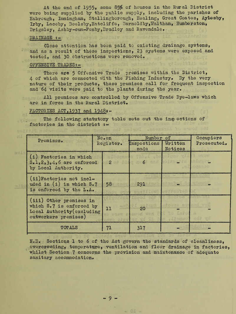 At the end of 1955, some 85% of houses in the Rural District were Doing supplied by the public supply, including the parishes of Habrcugh, Immingham, Stallingborough, Healing, Great Coates, Ayle>sby, Irby, Laceby, Doelsby,Hatcliffe, Barnoldby,Waltham, Humberston, Brigsley, Ashby-cum-Fenby,Bradley and Ravendale* DRAINAGE s- Close attention has been paid to existing drainage systems, and as a result of these inspections, 23 systems wore exposed and tested, and 30 obstructions were removed* OFFENSIVE TRADESs- There are 5 Offensive Trade premises within the District, 4 of which are connected with the Fishing Industry* By the very nature of their products, these premises call for frequent inspection and 64 visits were paid to the plants during the year* All promises are controlled by Offensive Trade Bye-laws which are in force in the Rural District. FACTORIES ACT*1937 and 1948s- The following statutory table sets out the in?) ections of factories in the district $- Premises* No • on Number of Occupiers 1 Register. Enspections made Written Notices Prosecuted* (i) Factories in which S.l,2,3»4»6 are enforced by Local Authority. 2 6 - - (ii)Factories not incl uded in (i) in which S is enforced by the L.A .7 • 58 291 - - (iii) Other premises in which S*7 is enforced by Local Authority(excluding outworkers premises) 11 20 - - TOTALS 71 317 - - N.B. Sections 1 to 6 of the Act govern the standards of cleanliness, overcrowding, temperature, ventilation and floor drainage in factories, whilst Section 7 concerns the provision and maintenance of adequate sanitary accommodation*