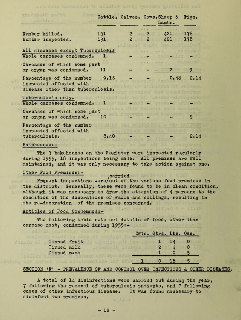 Cattle. Calves. Cows.Sheep & Pigs. Lambs. Number killed. 131 Number inspected. 131 2 2 421 178 2 2 421 178 All diseases except Tuberculosis Whole carcases condemned. 1 Carcases of which some part or organ was condemned. 11 Percentage of the number 9*16 inspected affected with disease other than tuberculosis. Tuberculosis only. Whole carcases condemned. 1 Carcases of which some part or organ was condemned. 10 Percentage of the number inspected affected with tuberculosis. 8.40 2 9 0.48 2.14 9 2.14 Bakehouses 8 - The 3 bakehouses on the Register were inspected regularly during 1955i 18 inspections being made. All premises are well maintained, and it was only necessary to take aotion against one. Other Pood Premisess- carried Fr^uent inspections wore/out of the various food premises in the district. Generally, these were found to be in clean condition, although it was necessary to draw the attention of 4 persons to the condition of the decorations of walls and ceilings, resulting in the rc-decoration of the premises concerned. Articles of Food Condemnedt- Tho following table sets out details of food, other than carcase meat, condemned during 19558- Tinned fruit Cwts. Qtrs. 1 Lbs. 14 Ozs. 0 Tinned milk 2 A 4 0 Tinned meat 1 0 1 0 18 5 SECTION «F» - PREVALENCE OF AND CONTROL OVER INFECTIOUS & OTHER DISEASES. A total of 14 disinfections were carried out during the year, 7 following the removal of tuberculosis patients, and 7 following cases of other infectious disease. It was found necessary to disinfest two premises.