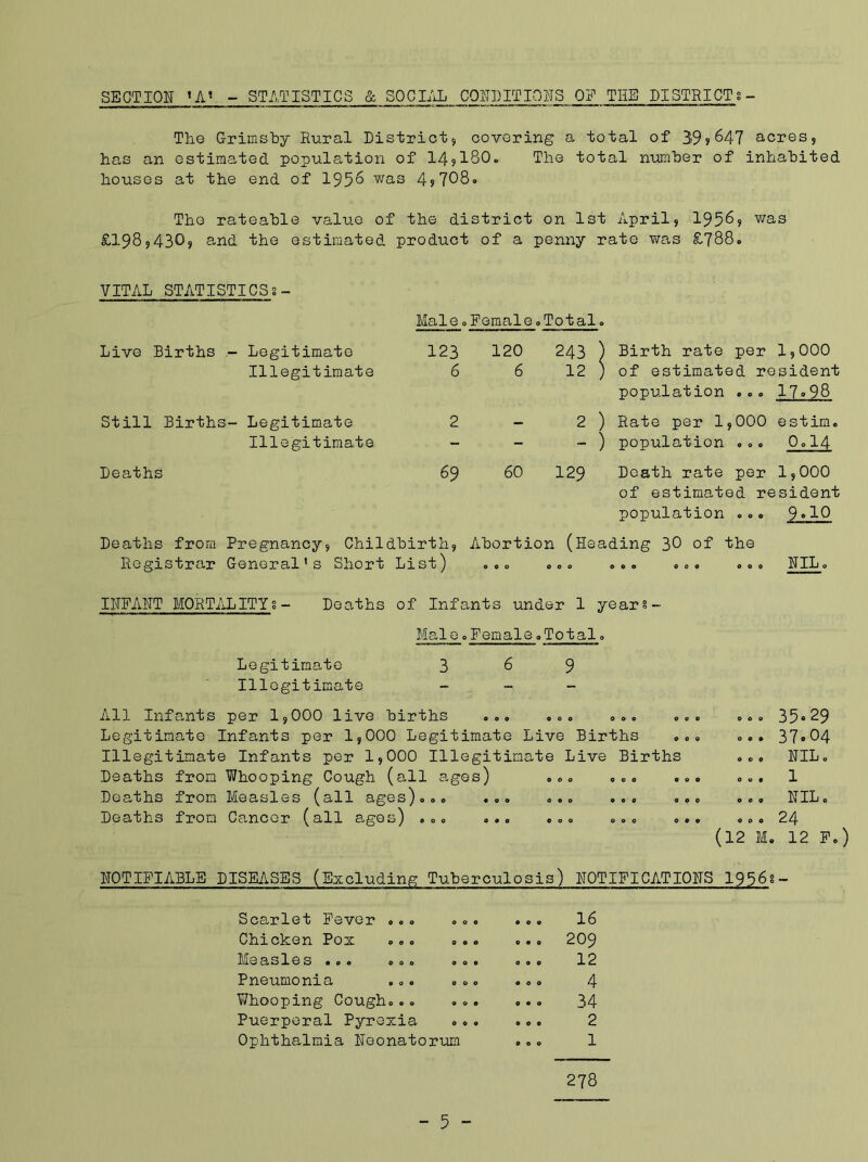 SECTION ’ AV - STATISTICS & SOCIAL CONDITIONS OF THE DISTRICTs- The Grimshy Rural District, covering a total of 395647 acres, has an estimated population of 14,180. The total number of inhabited houses at the end of 195° was 4?708. The rateable value of the district on 1st April, 1956? was £198,430? and the estimated product of a penny rate was £788. VITAL STATISTICS s ~ Male. Female .Total. Live Births - Legitimate 123 120 243 ) Birth rate per 1,000 Illegitimate 6 6 12 ) of estimated resident population ... 17*98 Still Births- Legitimate 2 — 2 ) Rate per 1,000 estim. Illegitimate - - - ) population ... 0.14 Deaths 69 60 129 Death rate per 1,000 of estimated resident population ... 9«10 Deaths from Pregnancy, Childbirth, Abortion (Heading 30 of the Registrar General’s Short List) ... ... ... ... ... NIL. INFANT MORTALITY8 - Deaths of Infants under 1 years Male.Female.Total. Legitimate 369 Illegitimate - - All Infants per 1,000 live births ... ... ... Legitimate Infants per 1,000 Legitimate Live Births Illegitimate Infants per 1,000 Illegitimate Live Births Deaths fron Whooping Cough (all ages) ... ... Deaths from Measles (all ages).,. ... ... ... Deaths from Cancer (all ages) ... ... ... ... ... 35.29 ... 3 7«04 ... NIL. ... 1 0 0 9 N IL O .DO 24 (12 M. 12 F.) NOTIFIABLE DISEASES (Excluding Tuberculosis) NOTIFICATIONS 1956s- Scarlet Fever ... 000 9 0 0 1 ^ Chicken Pox ... 0 9 0 ... 209 Measles ... ... 9 0 0 ... 12 Pneumonia OOO 000 4 Whooping Cough... 0 0 9 ... 34 Puerperal Pyrexia 0 0 9 2 Ophthalmia Neonatorum 000 1 278