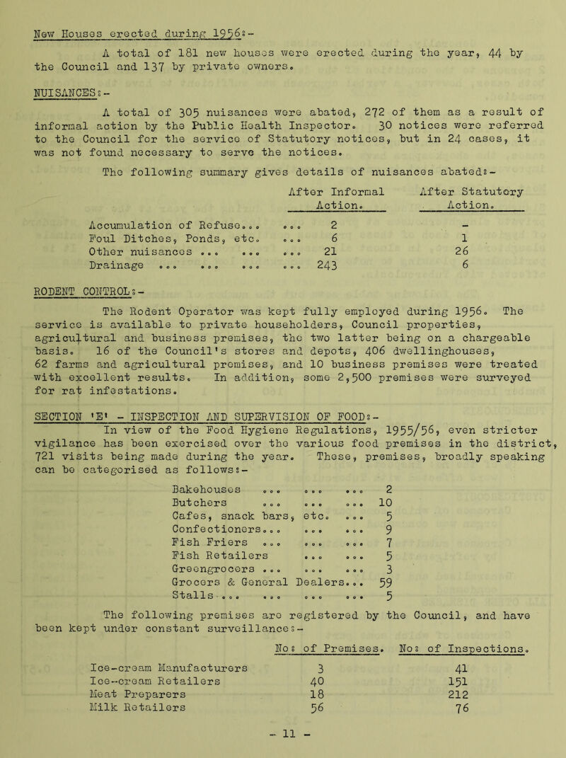 Now I-Io vis os erected during 1956s ~ A total of 181 new houses were erected during the year, 44 by the Council and 137 by private owners. NUISANCESs- A total of 305 nuisances were abated, 2J2 of them as a result of informal action by the Public Health Inspector.. 30 notices were referred to the Council for the service of Statutory notices, but in 24 cases, it was not found necessary to serve the notices. The following summary gives details of nuisances abated?- After Informal After Statutory Action. Action. Accumulation of Refuse... 000 2 — Foul Ditches, Ponds, etc. © 0 © 6 1 Other nuisances ... ... ... 21 26 Drainage © o o ©oo © o © ... 243 6 RODENT CONTROLS - The Rodent Operator was kept fully employed during 1956° The service is available to private householders, Council properties, agricultural and business premises, the two latter being on a chargeable basis. 16 of the Council’s stores and depots, 406 dwellinghouses, 62 farms and agricultural premises, and 10 business premises were treated with excellent results. In addition, some 2,500 premises were surveyed for rat infestations. SECTION 1E’ - INSPECTION AND SUPERVISION OF FOODS - In view of the Pood Hygiene Regulations, 1955/56, even stricter vigilance has been exercised over the various food premises in the district, 721 visits being made during the year. Those, premises, broadly speaking can bo categorised as followss- Bakehouses ... Butchers »„. Cafes, snack bars Confectioners... Pish Friers Pish Retailers Greengrocers .«. Grocers & General Stalls ... ... o o o 000 000 000 e t c o .. o ... oo. Dealers... 0.0 .00 2 10 5 9 7 5 3 59 5 The following premises are registered by the Council, and have been kept under constant surveillances- No g of Premises. Nos of Inspections. Ice-cream Manufacturers 3 41 Ice-cream Retailers 40 151 Meat Preparers 18 212 Milk Retailers 56 76