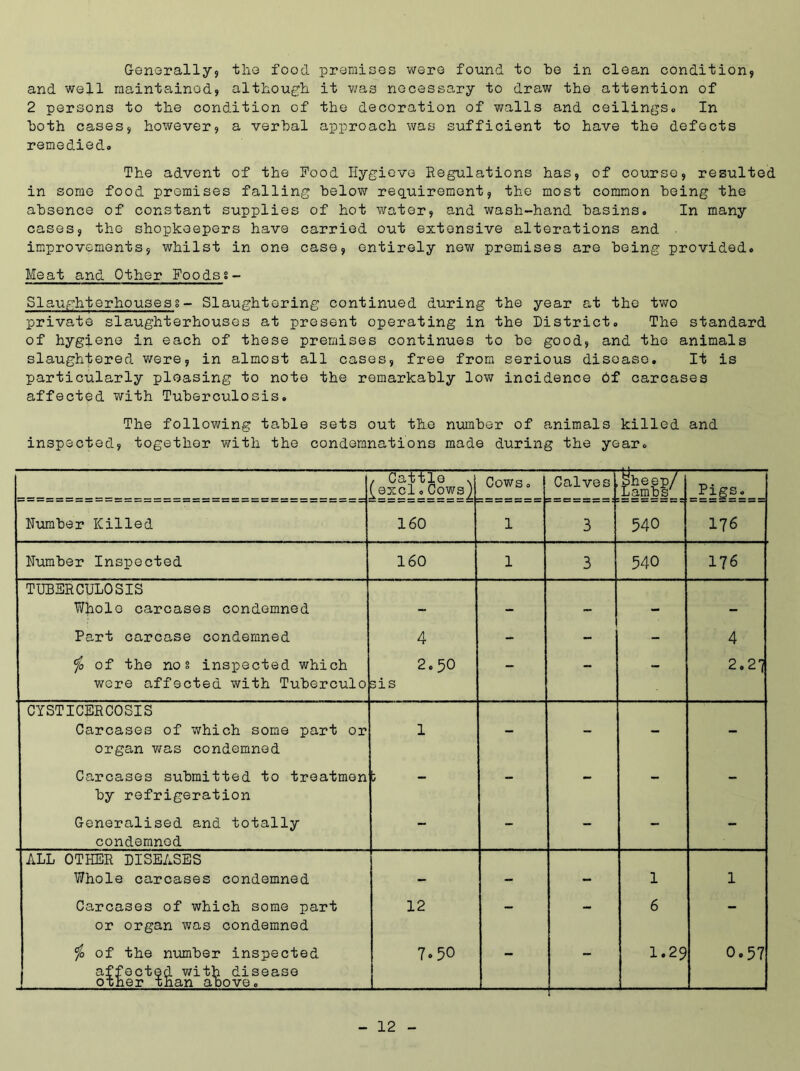 Generally, the food premises were found to he in clean condition, and well maintained, although it was necessary to draw the attention of 2 persons to the condition of the decoration of walls and ceilings,, In both cases, however, a verbal approach was sufficient to have the defects remedied* The advent of the Food Hygieve Regulations has, of course, resulted in some food premises falling below requirement, the most common being the absence of constant supplies of hot water, and wash-hand basins* In many cases, the shopkeepers have carried out extensive alterations and improvements, whilst in one case, entirely new premises are being provided. Meat and Other Foodss- Slaughterhouses8- Slaughtering continued during the year at the two private slaughterhouses at present operating in the District. The standard of hygiene in each of these premises continues to be good, and the animals slaughtered were, in almost all cases, free from serious disease. It is particularly pleasing to note the remarkably low incidence 6f carcases affected with Tuberculosis. The following table sets out tke number of animals killed and inspected, together with the condemnations made during the year* II II II II II II II II It II II II II II II II II II II II II II II II II II II II II II II II II II II , Cattle , vexcl.Cows| Cows* Calves bheep/ Lambs__ _Pigs. Number Killed 160 1 3 540 176 Number Inspected 160 1 3 540 176 TUBERCULOSIS Whole carcases condemned — — — — — Part carcase condemned 4 - - - 4 jo of the nos inspected which wore affected with Tuberculo 2.50 sis - - - 2o2i CYSTICERCOSIS Carcases of which some part or organ was condemned 1 - - - - Carcases submitted to treatmen by refrigeration j - - - - - Generalised and totally condemned - - - - - ALL OTHER DISEASES Whole carcases condemned — — — 1 1 Carcases of which some part or organ was condemned 12 - - 6 - jo of the number inspected affected with disease other than above. 7.50 t j — — 1.29 0*57